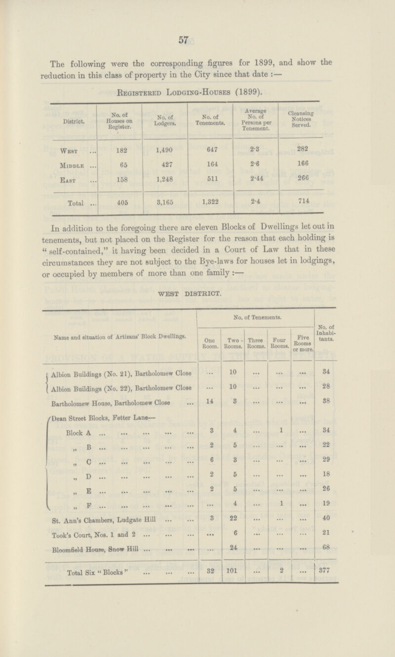 57 The following were the corresponding figures for 1899, and show the reduction in this class of property in the City since that date:— Registered Lodging-Houses (1899). District. No of Houses on Register. No of Lodgers. No of Tenements. Average No. of Persons per Tenement. Cleaning Notices Served. West 182 1,490 647 2.3 282 Middle 65 427 164 2.6 166 East 158 1,248 511 2.44 266 Total 405 3,165 1,322 2.4 714 In addition to the foregoing there are eleven Blocks of Dwellings let out in tenements, but not placed on the Register for the reason that each holding is self-contained, it having been decided in a Court of Law that in these circumstances they are not subject to the Bye-laws for houses let in lodgings, or occupied by members of more than one family:— west district. Name and situation of Artizans' Block Dwellings. No. of Tenements. No. of Inhabi tants. One Room. Two Rooms. Three Rooms. Four Rooms. Five Rooms or more Albion Buildings (No. 21), Bartholomew Close ... 10 ... ... ... 34 (Albion Buildings (No. 22), Bartholomew Close ... 10 ... ... ... 28 Bartholomew House, Bartholomew Close 14 3 ... ... ... 88 Dean Street Blocks, Fetter Lane— Block A 3 4 ... 1 ... 34 „ b 2 5 ... ... ... 22 „ C 6 3 ... ... ... 29 „ D 2 5 ... ... ... 18 „ E 2 5 ... ... ... 26 „ F ... 4 ... 1 ... 19 St. Ann's Chambers, Ludgate Hill 3 22 ... ... ... 40 Took's Court, Nos. 1 and 2 ... 6 ... ... ... 21 Bloomfield House, Snow Hill ... 24 ... ... ... 68 Total Six Blocks'' 32 101 ... 2 ... 377