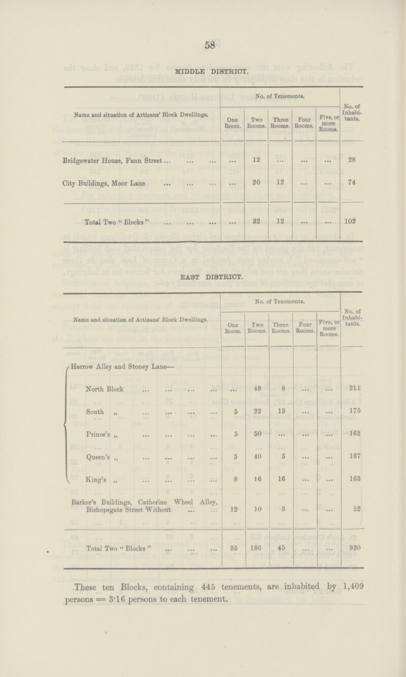 58 middle district. Name and situation of Artizans' Block Dwellings. No. of Tenements. No. of Inhabi tants. One Boom. Two Booms. Three Booms. Four Booms. Five, or more Booms. Bridgewater House, Fann Street ... 12 ... ... ... 28 City Buildings, Moor Lane ... 20 12 ... ... 74 Total Two Blocks ... 32 12 ... ... 102 east district. Name and situation of Artizans' Block Dwellings. No. of Tenements. No. of Inhabi tants. One Boom. Two Booms. Three Booms. Four Rooms. Five, or more Rooms. Harrow Alley and Stoney Lane— North Block ... 48 8 ... ... 211 South „ 5 22 13 ... ... 175 Prince's „ 5 50 ... ... ... 162 Queen's ,, 5 40 5 ... ... 167 King's „ 8 16 16 ... ... 163 Barker's Buildings, Catherine Wheel Alley, Bishopsgate Street Without 12 10 3 ... ... 52 Total Two Blocks 35 186 45 ... ... 930 These ten Blocks, containing 445 tenements, are inhabited by 1,409 persons = 3.16 persons to each tenement.