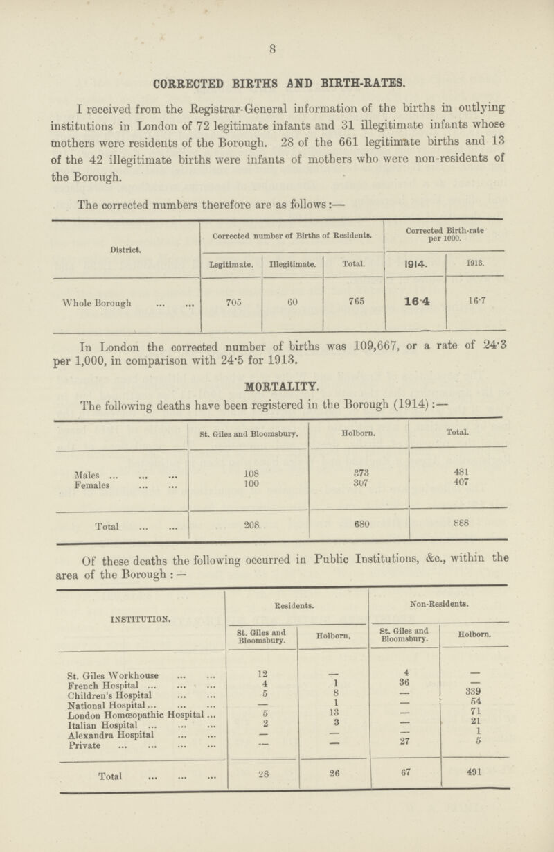 8 CORRECTED BIRTHS AND BIRTH-RATES. I received from the Registrar-General information of the births in outlying institutions in London of 72 legitimate infants and 31 illegitimate infants whose mothers were residents of the Borough. 28 of the 661 legitimate births and 13 of the 42 illegitimate births were infants of mothers who were non-residents of the Borough. The corrected numbers therefore are as follows:— District. Corrected number of Births of Residents. Corrected Birth-rate per 1000. Legitimate. Illegitimate. Total. 1914. 1918. Whole Borough 705 60 765 16.4 16.7 In London the corrected number of births was 109,667, or a rate of 24.3 per 1,000, in comparison with 24.5 for 1913. MORTALITY. The following deaths have been registered in the Borough (1914):— St. Giles and Bloomsbury. Holborn. Total. Males 108 873 481 Females 100 307 407 Total 208 680 888 Of these deaths the following occurred in Public Institutions, &c., within the area of the Borough:— INSTITUTION. Residents. Non-Residents. St. Giles and Bloomsbury. Holborn. St. Giles and Bloomsbury. Holborn. St. Giles Workhouse 12 — 4 — French Hospital 4 1 36 — Children's Hospital 5 8 — 339 National Hospital 1 — 54 London Homœopathic Hospital 5 13 71 Italian Hospital 2 3 — 21 Alexandra Hospital — — — 1 Private — — 27 5 Total 28 26 67 491