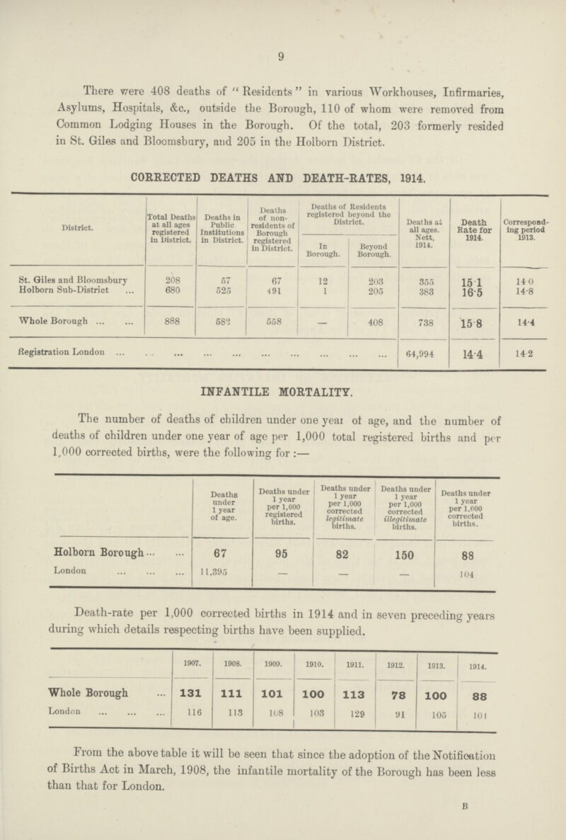 9 There were 408 deaths of Residents in various Workhouses, Infirmaries, Asylums, Hospitals, &c., outside the Borough, 110 of whom were removed from Common Lodging Houses in the Borough. Of the total, 203 formerly resided in St. Giles and Bloomsbury, and 205 in the Holborn District. CORRECTED DEATHS AND DEATH-RATES, 1914. District. Total Deaths at all ages registered in District. Deaths in Public Institutions in District. Deaths of non residents of Borough registered in District. Deaths of Residents registered beyond the District. Deaths at all ages. Nett, 1914. Death Rate for 1914. Correspond ing period 1913. In Borough. Beyond Borough. St. Giles and Bloomsbury 208 57 67 12 203 355 15.1 14.0 Holborn Sub-District 680 525 491 1 205 383 16.5 14.8 Whole Borough 888 582 558 — 408 738 15.8 14.4 Registration London 64,994 14.4 14.2 INFANTILE MORTALITY. The number of deaths of children under one year of age, and the number of deaths of children under one year of age per 1,000 total registered births and per 1,000 corrected births, were the following for:— Deaths under 1 year of age. Deaths under 1 year per 1,000 registered births. Deaths under 1 year per 1,000 corrected legitimate births. Deaths under 1 year per 1,000 corrected illegitimate births. Deaths under 1 year per 1,000 corrected births. Holborn Borough 67 95 82 150 88 London 11,395 — — — 104 Death-rate per 1,000 corrected births in 1914 and in seven preceding years during which details respecting births have been supplied. 1907. 1908. 1909. 1910. 1911. 1912. 1913. 1914. Whole Borough 131 111 101 100 113 78 100 88 London 116 118 108 103 129 91 105 101 From the above table it will be seen that since the adoption of the Notification of Births Act in March, 1908, the infantile mortality of the Borough has been less than that for London. B