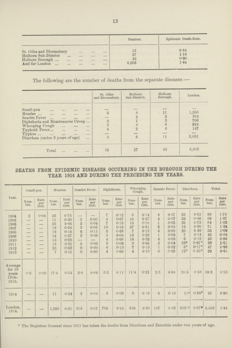 13 Number. Epidemic Death-Rate. St. Giles and Bloomsbury 15 0.64 Holborn Sub-District 27 1.16 Holborn Borough 42 0.90 And for London 6,503 1.44 The following are the number of deaths from the separate diseases:— St. Giles and Bloomsbury. Holborn Sub-District. Holborn Borough. London. Small-pox — — — — Measles 3 8 11 1,385 Scarlet Fever 2 2 316 Diphtheria and Membranous Croup 2 1 3 706 Whooping Cough 3 6 9 918 Typhoid Fever 4 2 6 147 Typhus — — — — Diarrhoea (under 2 years of age) 3 8 11 3,031 Total 15 27 42 6,503 DEATHS FROM EPIDEMIC DISEASES OCCURRING IN THE BOROUGH DURING THE YEAR 1914 AND DURING THE PRECEDING TEN YEARS. Year. Small-pox. Measles. Scarlet Fever. Diphtheria. Whooping Cough. Enteric Fever. Diarrhoea. Total. Num ber. Rate per 1000. Num ber. Rate per 1000. Num ber. Kate per 1000. Num ber. Rate per 1000. Num ber. Rate per 1000. Num ber. Rate per 1000. Num ber. Rate per 1000. Num ber. Rate per 1000. 1904 2 0.04 43 0.76 — — 7 0.12 8 0.14 4 0.07 35 0.62 99 1.75 1905 — — 11 0.20 3 0.05 4 0.07 15 0.27 4 0.07 22 0.40 59 1.07 1906 — — 25 0.46 2 0.04 7 0.03 10 0.18 1 0.02 39 0.72 84 1.55 1907 — — 13 0.34 3 0.06 10 0.19 27 0.51 2 0.04 16 0.30 71 1.34 1908 — — 10 0.18 6 0.06 5 0.09 7 0.13 4 0.08 26 0.49 58 1.09 1909 — — 14 0.27 3 0.08 3 0.06 15 0.29 1 0.02 7 0.14 43 0.84 1910 — — 13 0.26 — — 4 0.08 16 0.32 4 0.08 6 0.12 43 0.86 1911 — — 15 0.31 3 0.06 3 0.06 3 0.06 2 0.04 33* 0.67* 59 1.21 1912 — — 25 0.52 0 0.00 6 0.13 7 0.15 1 0.02 8* 0.17* 47 0.98 1913 — — 7 0.15 0 0.00 4 0.08 6 0.13 0 0.02 12* 0.25* 29 0.61 Average for 10 years 1904 1913. 0.2 000 17.6 0.34 2.0 004 5.3 0.11 11.4 0.21 2 3 0.01 20.4 0.38 59.2 1.13 1914 — — 11 0.24 2 0.04 3 0.06 9 0.19 6 0.13 11* 0.24* 42 0.90 London, 1914. — — 1,385 0.31 316 0.07 706 0.16 918 0.20 147 0.03 3031* 0.67* 6,503 1.44 * The Registrar General since 1911 has taken the deaths from Diarrhoea and Enteritis under two years of age.
