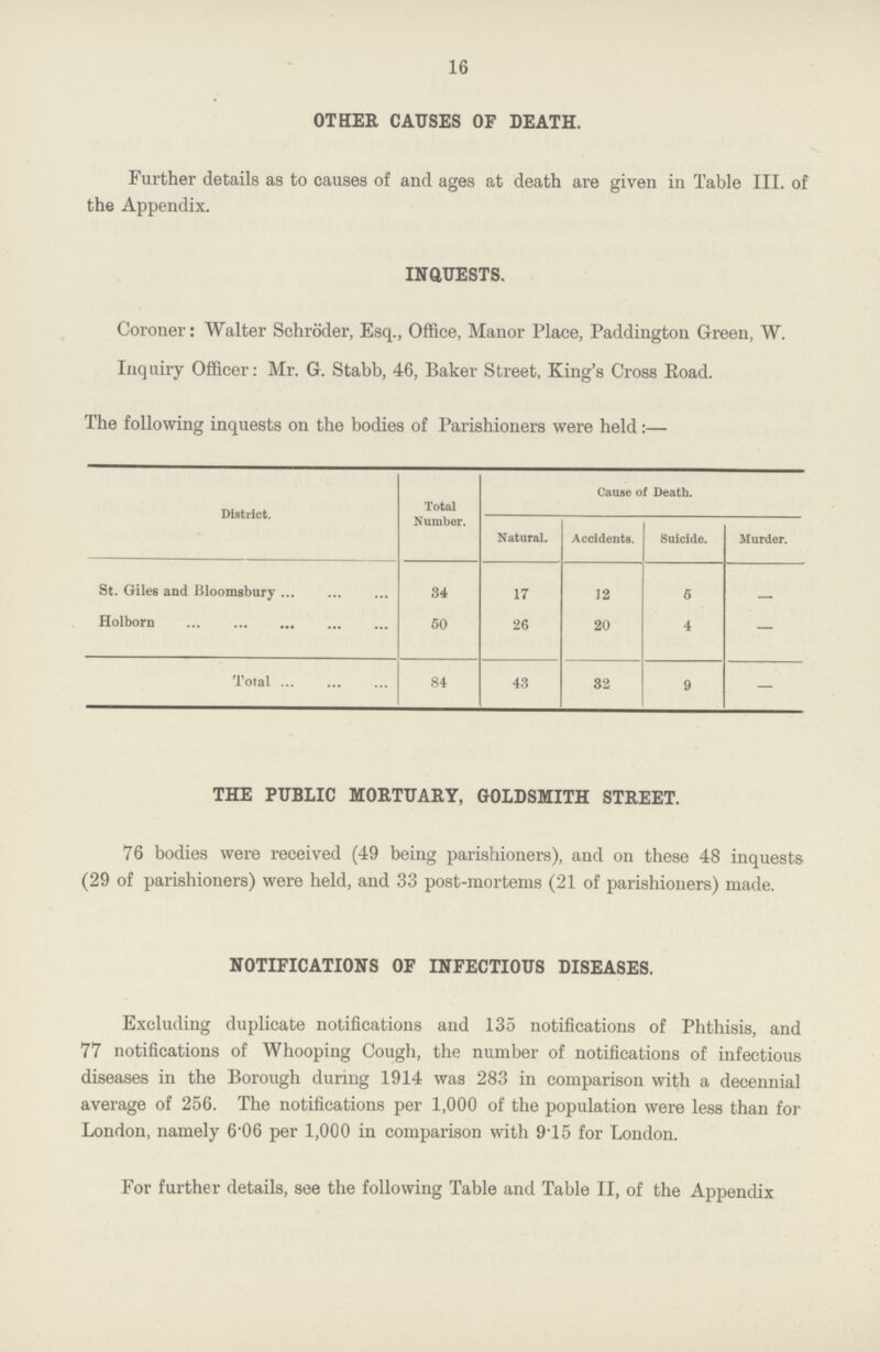 16 OTHER CAUSES OF DEATH. Further details as to causes of and ages at death are given in Table III. of the Appendix. INQUESTS. Coroner: Walter Schroder, Esq., Office, Manor Place, Paddington Green, W. Inquiry Officer: Mr. G. Stabb, 46, Baker Street, King's Cross Boad. The following inquests on the bodies of Parishioners were held:— District. Total Number. Cause of Death. Natural. Accidents. Suicide. Murder. St. Giles and Bloomsbury 34 17 12 5 —. Holborn 50 26 20 4 — Total 84 43 82 9 — THE PUBLIC MORTUARY, GOLDSMITH STREET. 76 bodies were received (49 being parishioners), and on these 48 inquests (29 of parishioners) were held, and 33 post-mortems (21 of parishioners) made. NOTIFICATIONS OF INFECTIOUS DISEASES. Excluding duplicate notifications and 135 notifications of Phthisis, and 77 notifications of Whooping Cough, the number of notifications of infectious diseases in the Borough during 1914 was 283 in comparison with a decennial average of 256. The notifications per 1,000 of the population were less than for London, namely 6.06 per 1,000 in comparison with 915 for London. For further details, see the following Table and Table II, of the Appendix