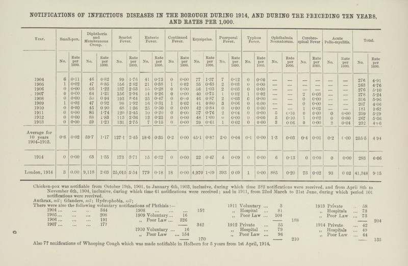 NOTIFICATIONS OF INFECTIOUS DISEASES IN THE BOROUGH DURING 1914, AND DURING THE PRECEDING TEN YEARS, AND RATES PER 1,000. Year. Small-pox. Diphtheria and Membranous Ctonp. Scarlet Fever. Enteric Fever. Continued Fever. Erysipelas. Puerperal Fever. Typhus Fever. Ophthalmia Neonatorum. Cerebro spinal Fever Acute Polio-myelitis. Total. 1904 No. Rate per 1000. No. Rate per 1000. No. Rate per 1000. No. Rate per 1000. No. Rate per 1000. No. Rate per 1000. No. Rate per 1000. No. Rate per 1000. No. Rate per 1000. Ho. Rate per 1000. No. Kate per 1000. No. Rate per 1000.[/###+] 6 0.11 46 0.82 99 1.76 41 0.73 0 0.00 77 1.37 7 0.12 0 0.00 — — — — — — 276 4.91 1905 1 0.02 47 0.85 156 2.82 21 0.38 1 0.02 35 0.63 2 0.03 0 0.00 — — — — — — 263 4.76 1906 0 0.00 66 1.22 137 2.53 15 0.28 0 0.00 56 1.03 2 0.03 0 0.00 — — — — — — 276 5.10 1907 0 0.00 64 1.21 156 2.94 14 0.26 0 0.00 40 0.75 I 0.02 1 0.02 — — 2 0.03 — — 278 5.24 1908 0 0.00 50 0.94 193 3.64 25 0.47 0 0.00 46 0.87 2 0.03 0 0.00 — — 0 0.00 — — 316 5.96 1909 1 0.02 47 0.92 98 1.92 16 0.31 1 0.02 41 0.80 3 0.06 0 0.00 — — 0 0.00 — — 207 4.06 1910 0 0.00 45 0.90 68 1.36 25 0.50 0 0.00 42 0.84 0 0.00 0 000 — — 1 0-02 — — 181 3.62 1911 0 0.00 85 1.74 120 2.45 10 0.20 0 0.00 37 0.76 2 0.04 0 0.00 5 0.10 0 0.00 0 0.00 259 5.29 1912 0 0.00 88 1.83 113 2.36 12 0.25 0 0.00 48 1.00 0 0.00 0 0.00 6 0.10 1 0.02 0 0-00 267 5.56 1913 0 0.00 59 1.23 131 2.75 7 0.15 0 0.00 29 0.61 1 0.02 0 0.00 3 0.06 0 0.00 2 0—04 232 4.???6 Average for 10 years 1904-1913. 0.8 0.02 59.7 1.17 1271 2.45 18.6 0.35 0.2 0.00 45.1 0.87 2.0 0.04 0.1 0.00 1.3 0.03 0.4 0.01 0.2 0.00 255.5 4 .94 1914 0 0.00 63 1.35 173 3.71 15 0.32 0 0.00 22 0.47 4 0.09 0 0.00 6 0.13 0 0.00 0 0.00 283 6.06 London,1914 3 0.00 9,118 2 03 25,015 5.54 779 0.18 18 0.00 4,970 1.09 393 0 09 1 0.00 885 0.20 73 0.02 93 0.02 41,348 9.15 Chicken-pox was notifiable from October 19th, 1901, to January 6th, 1903, inclusive, during which time 282 notifications were received, and from Aprii 8th to November 6th, 1904, inclusive, during which time 61 notifications were received; and in 1911, from 22nd March to 21st June, during which period 101 notifications were received. Anthrax, nil; Glanders, nil; Hydrophobia, nil'. There were also the following voluntary notifications of Phthisis ■ 1911 Voluntary ... 3 1913 Private 58 1904 344 1908 152 ,, Hospital 81 ,, Hospitals ... 73 1905 208 1909 Voluntary... 16 ,, Poor Law ... 104 „ Poor Law ... 73 1906 191 „ Poor Law ... 326 188 204 1907 173 342 1912 Private 35 1914 Private ... 42 1910 Voluntary ... 16 ,, Hospital 79 „ Hospitals ... 49 „ Poor Law .. 154 170 „ Poor Law .. 96 210 „ Poor Law ... 44 135 Also 77 nocincations or Whooping Cough which was made notifiable in Holborn tor 5 years trom 1st April, 1914.