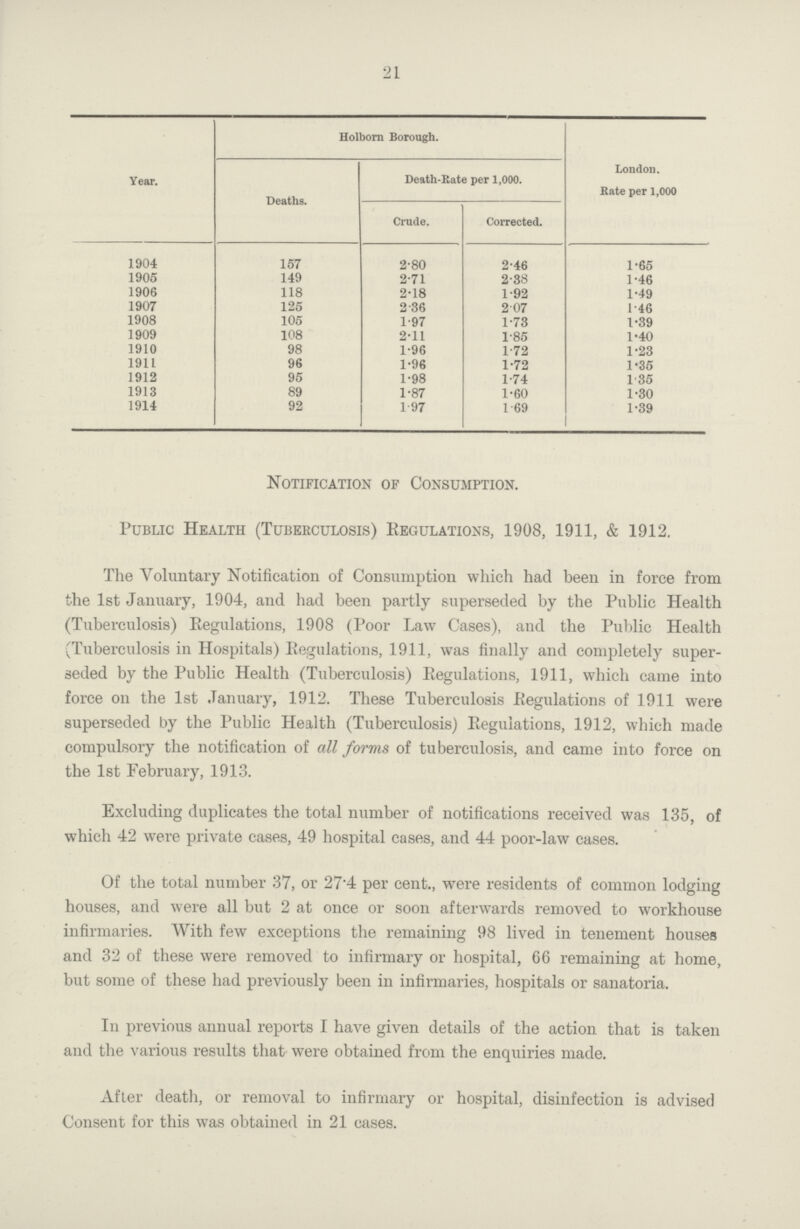 21 Year. Holborn Borough. London. Rate per 1,000 Deaths. Death-Rate per 1,000. Crude. Corrected. 1904 157 2.80 2.46 1.65 1905 149 2.71 2.88 1.46 1906 118 2.18 1.92 1.49 1907 125 2.36 2.07 1.46 1908 105 1.97 1.73 1.39 1909 108 2.11 1.85 1.40 1910 98 1.96 1.72 1.23 1911 96 1.96 1.72 1.35 1912 95 1.98 1.74 1.35 1913 89 1.87 1.60 1.30 1914 92 1.97 1.69 1.39 Notification of Consumption. Public Health (Tuberculosis) Regulations, 1908, 1911, & 1912. The Voluntary Notification of Consumption which had been in force from the 1st January, 1904, and had been partly superseded by the Public Health (Tuberculosis) Regulations, 1908 (Poor Law Cases), and the Public Health (Tuberculosis in Hospitals) Regulations, 1911, was finally and completely super seded by the Public Health (Tuberculosis) Regulations, 1911, which came into force on the 1st January, 1912. These Tuberculosis Regulations of 1911 were superseded by the Public Health (Tuberculosis) Regulations, 1912, which made compulsory the notification of all forms of tuberculosis, and came into force on the 1st February, 1913. Excluding duplicates the total number of notifications received was 135, of which 42 were private cases, 49 hospital cases, and 44 poor-law cases. Of the total number 37, or 27.4 per cent., were residents of common lodging houses, and were all but 2 at once or soon afterwards removed to workhouse infirmaries. With few exceptions the remaining 98 lived in tenement houses and 32 of these were removed to infirmary or hospital, 66 remaining at home, but some of these had previously been in infirmaries, hospitals or sanatoria. In previous annual reports I have given details of the action that is taken and the various results that were obtained from the enquiries made. After death, or removal to infirmary or hospital, disinfection is advised Consent for this was obtained in 21 cases.