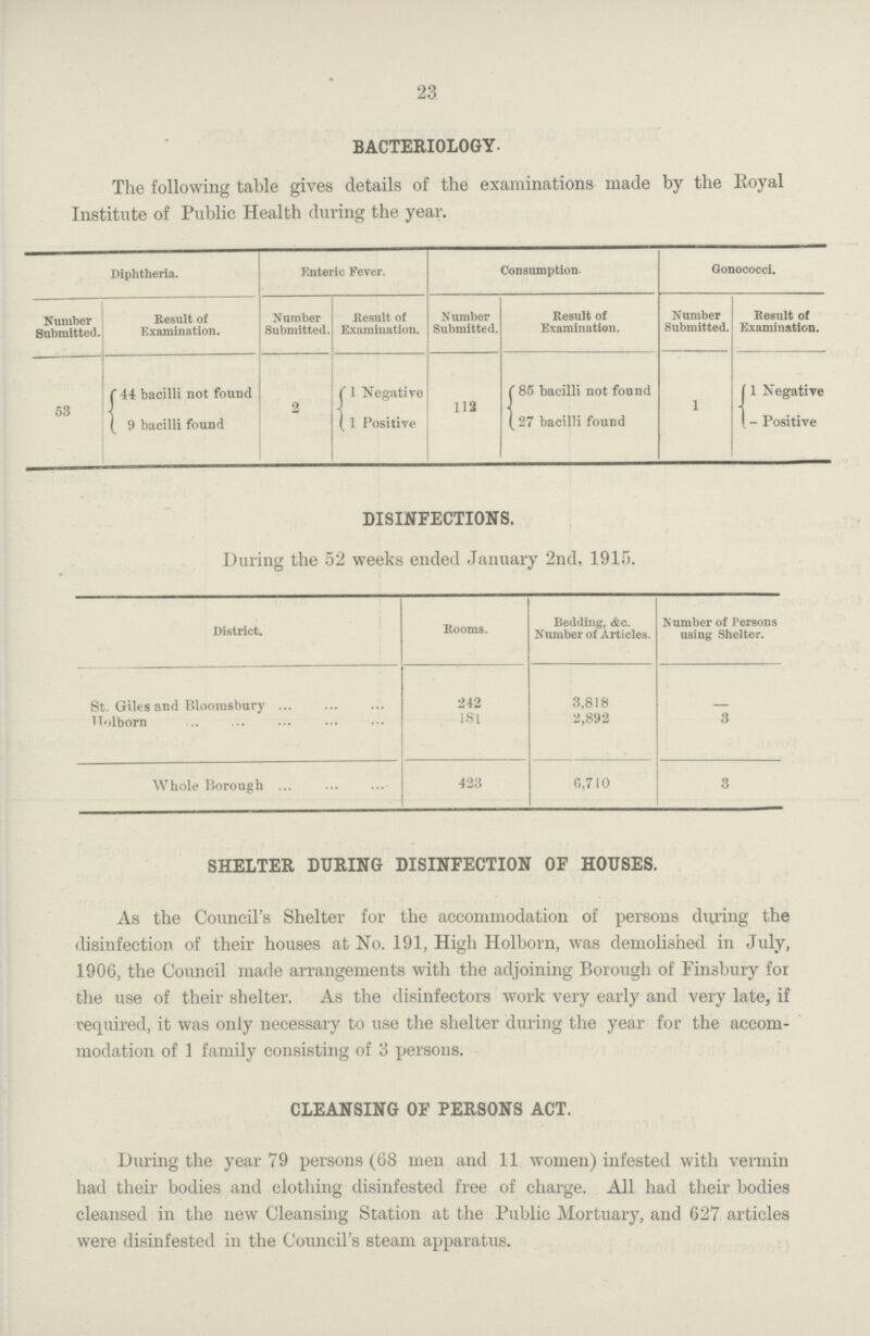 23 BACTERIOLOGY. The following table gives details of the examinations made by the Royal Institute of Public Health during the year. Diphtheria. Enteric Fever. Consumption. Gonococci. Number Submitted. Result of Examination. Number Submitted. Result of Examination. Number Submitted. Result of Examination. Number Submitted. Result of Examination. 53 44 bacilli not found 2 1 Negative 112 85 bacilli not found 1 1 Negative 9 bacilli found 1 Positive 27 bacilli found - Positive DISINFECTIONS. During the 52 weeks ended January 2nd, 1915. District. Rooms. Bedding, &c. Number of Articles. Number of Persons using Shelter. St. Giles and Bloorasbury 242 3,818 - Hollborn 181 2,892 3 Whole Borough 423 0,710 3 SHELTER DURING DISINFECTION OF HOUSES. As the Council's Shelter for the accommodation of persons during the disinfection of their houses at No. 191, High Holborn, was demolished in July, 1906, the Council made arrangements with the adjoining Borough of Finsbury for the use of their shelter. As the disinfectors work very early and very late, if required, it was only necessary to use the shelter during the year for the accom modation of 1 family consisting of 3 persons. CLEANSING OF PERSONS ACT. During the year 79 persons (68 men and 11 women) infested with vermin had their bodies and clothing disinfested free of charge. All had their bodies cleansed in the new Cleansing Station at the Public Mortuary, and 627 articles were disinfested in the Council's steam apparatus.