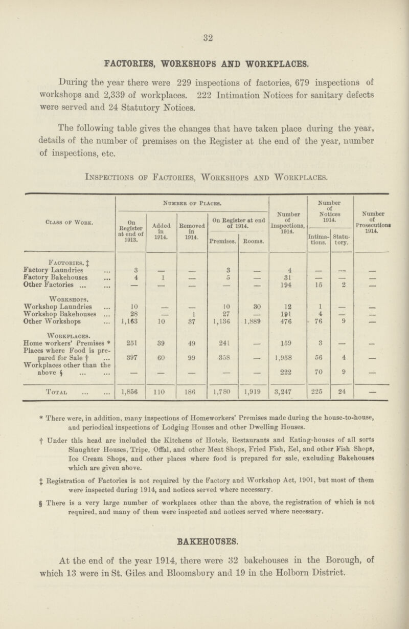 32 FACTORIES, WORKSHOPS AND WORKPLACES. During the year there were 229 inspections of factories, 679 inspections of workshops and 2,339 of workplaces. 222 Intimation Notices for sanitary defects were served and 24 Statutory Notices. The following table gives the changes that have taken place during the year, details of the number of premises on the Register at the end of the year, number of inspections, etc. Inspections of Factories, Workshops and Workplaces. Class of Work. Number of Places. Number of Inspections, 1914. Number of Notices 1914. Number of Prosecution 1914. On Register at end of 1913. Added in 1914. Removed in 1914. On Register at end of 1914. Premises. Rooms. Intima tions. Statu tory. Factories. ‡ Factory Laundries 3 — — 3 — 4 — — — Factory Bakehouses 4 1 — 5 — 31 — — — Other Factories — — — — — 194 15 2 — Workshops. Workshop Laundries 10 — — 10 30 12 1 — — Workshop Bakehouses 28 — 1 27 — 191 4 — — Other Workshops 1,163 10 37 1,136 1,889 476 76 9 — Workplaces. Home workers' Premises * 251 39 49 241 — 159 3 — — Places where Food is pre pared for Sale † 397 60 99 358 — 1,958 56 4 — Workplaces other than the above § — — — — — 222 70 9 — Total 1,856 110 186 1,780 1,919 3,247 225 24 — * There were, in addition, many inspections of Homeworkers' Premises made during the house-to-house, and periodical inspections of Lodging Houses and other Dwelling Houses. † Under this head are included the Kitchens of Hotels, Restaurants and Eating-houses of all sorts Slaughter Houses, Tripe, Offal, and other Meat Shops, Fried Fish, Eel, and other Fish Shops, Ice Cream Shops, and other places where food is prepared for sale, excluding Bakehouses which are given above. ‡ Registration of Factories is not required by the Factory and Workshop Act, 1901, but most of them were inspected during 1914, and notices served where necessary. § There is a very large number of workplaces other than the above, the registration of which is not required, and many of them were inspected and notices served where necessary. BAKEHOUSES. At the end of the year 1914, there were 32 bakehouses in the Borough, of which 13 were in St. Giles and Bloomsbury and 19 in the Holborn District.