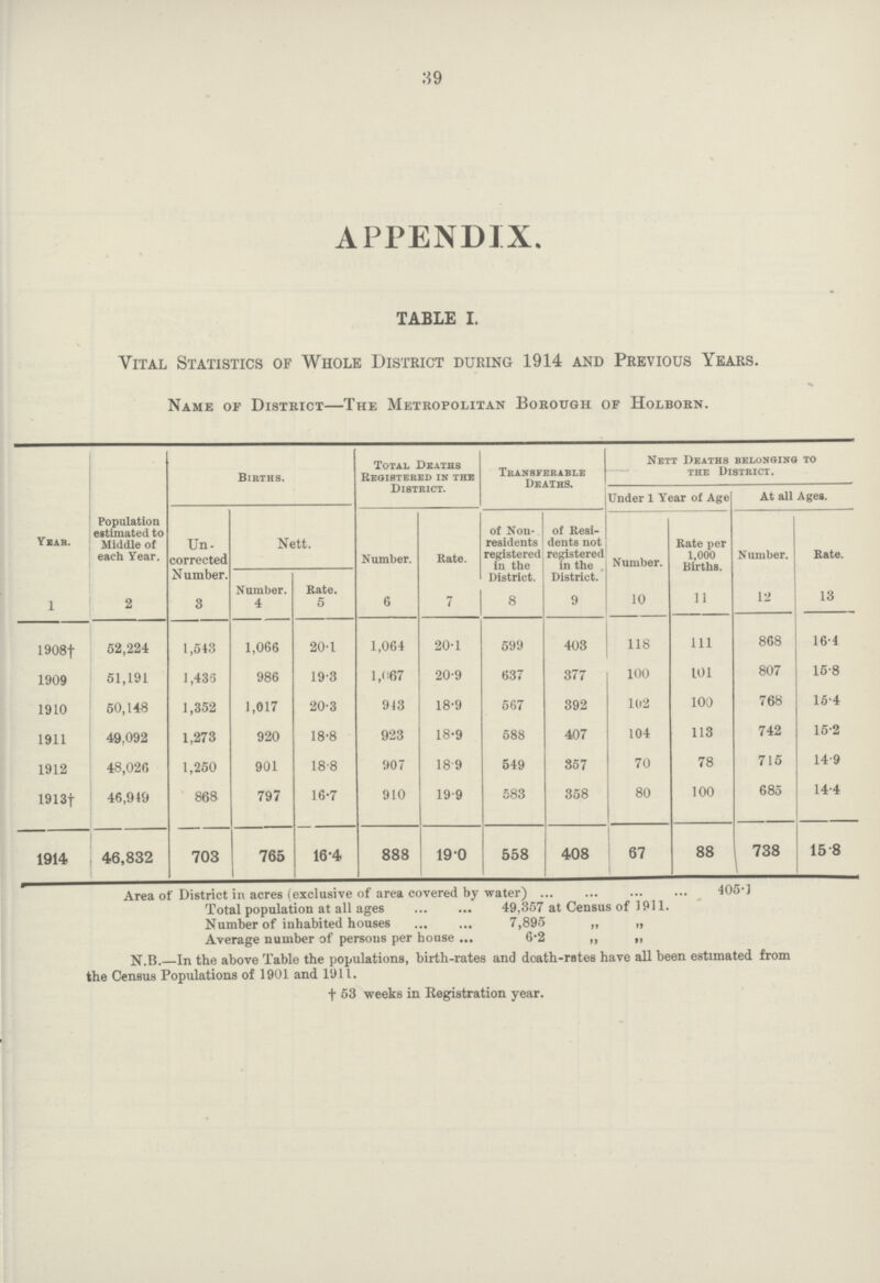 39 APPENDIX. TABLE I. Vital Statistics of Whole District during 1914 and Previous Years. Name of District—The Metropolitan Borough of Holborn. Year. 1 Population estimated to Middle to each Year. 2 Births. Total Deaths Registered in the District. Transferable Deaths. Nett Deaths belonging to the District. Under 1 Year of Age At all Ages. Un corrected N umber. 3 Nett. Number. 6 Rate. 7 of Non residents registered in the District. 8 of Resi dents not registered in the District. 9 Number. 10 Rate per 1,000 Births. 11 Number. 12 Rate. 13 Number. 4 Rate. 5 1908† 52,224 1,543 1,066 20.1 1,064 20.1 599 403 118 111 868 16.4 1909 51,191 1,435 986 19.3 1,067 20.9 637 377 100 101 807 15.8 1910 50,148 1,352 1,017 20.3 913 18.9 567 392 102 100 768 15.4 1911 49,092 1,273 920 18.8 923 18.9 588 407 104 113 742 15.2 1912 48,026 1,250 901 18.8 907 18.9 549 357 70 78 715 14.9 1913f 46,949 868 797 16.7 910 19.9 583 358 80 100 685 14.4 1914 46,832 703 765 16.4 888 19.0 558 408 67 88 738 158 Area of District in acres (exclusive of area covered by water) 405??? Total population at all ages 49,357 at Census of 1911. Number of inhabited houses 7,895 „ „ Average number of persons per house 6.2 „ „ N.B.—In the above Table the populations, birth-rates and death-rates have all been estimated from the Census Populations of 1901 and 1911. † 53 weeks in Registration year.