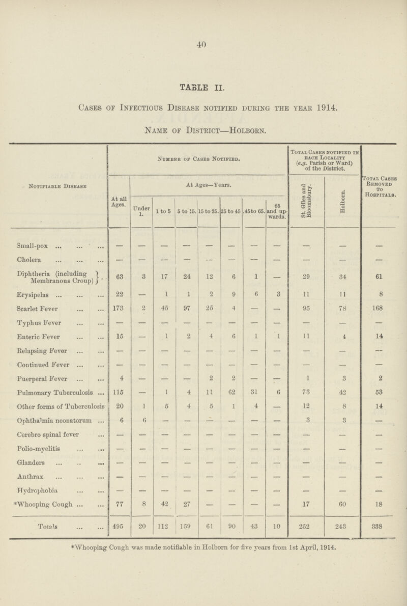 40 TABLE II. Cases of Infectious Disease notified during the year 1914. Name of District—Holborn. Notifiable Disease Number of Cases Notified. Total Cases notified in each Locality (e.g. Parish or Ward) of the District. Total Cases Removed to Hospitals. At all Ages. At Ages—Years. St. Giles and Bloomsbury. Holborn. Under 1. 1 to 5 6 to 16. 15 to 25. 26 to 45 45 to 65. 65 and up wards. Small-pox — — — — Cholera — — — — — — — — — — — Diphtheria (including Membranous Croup) 63 3 17 24 12 6 1 — 29 34 61 Erysipelas 22 — 1 1 2 9 6 3 11 11 8 Scarlet Fever 173 2 45 97 25 4 — — 95 78 168 Typhus Fever — — — — — — — — — — — Enteric Fever 16 — I 2 4 6 1 1 11 4 14 Relapsing Fever — — — — — — — — — — — Continued Fever — — — — — — — — — — — Puerperal Fever 4 — — — 2 2 — — 1 3 2 Pulmonary Tuberculosis 115 — 1 4 11 62 31 6 73 42 63 Other forms of Tuberculosis 20 1 5 4 5 1 4 — 12 8 14 Ophthalmia neonatorum 6 6 — — — — — — 3 3 — Cerebro spinal fever — — — — — — — — — — — Polio-myelitis — — — _ — — — — — — — Glanders — — — — — — — — — — — Anthrax — — — — — — — — — — — Hydrophobia — — — — — — — — — — — *Whooping Cough 77 8 42 27 — — — — 17 60 18 Totals 495 20 112 159 61 90 43 10 252 243 338 * Whooping Cough was made notifiable in Holborn for five years from 1st April, 1914.
