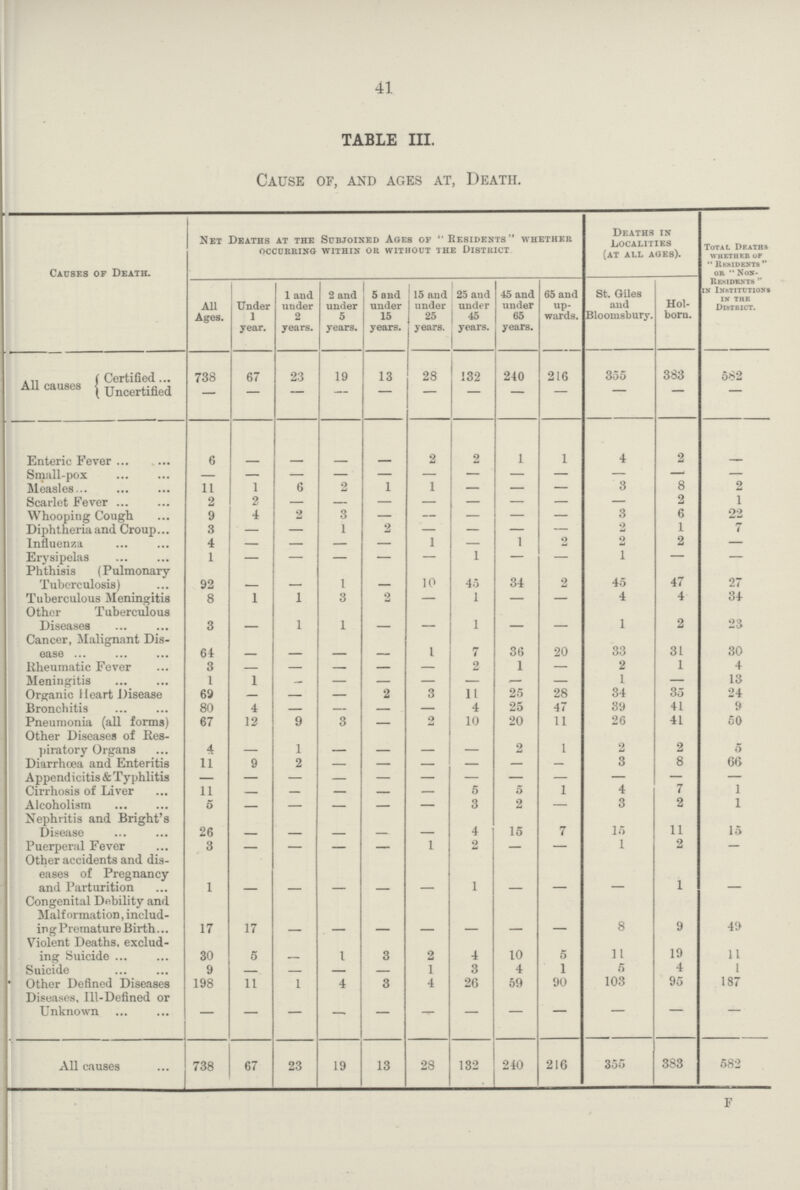 41 TABLE III. Cause of, and ages at, Death. Causes of Death. Net Deaths at the Subjoined Ages of Residents whether occurring within or without the district Deaths in Localities (at all ages). Total Deaths whether of Residents or non Residents in Institutions in the District. All Ages. Under 1 year. 1 and under 2 years. 2 and under 5 years. 5 and under 15 years. 15 and under 25 years. 25 and under 45 years. 45 and under 65 years. 65 and up wards. St. Giles and Bloomsbury. Hol born. All causes Certified 738 67 23 19 13 28 132 210 216 355 383 582 Uncertified — — — — — — — — — — — — Enteric Fever 6 — — — — 2 2 1 1 4 2 — Small-pox — — — — — — — — — — — — Measles 11 1 6 2 1 1 — — — 3 8 2 Scarlet Fever 2 2 — — — — — — — — 2 1 Whooping Cough 9 4 2 3 — — — — — 3 6 22 Diphtheria and Croup 3 — — 1 2 — — — — 2 1 7 Influenza 4 — — — — 1 — 1 2 2 2 — Erysipelas 1 — — — — — 1 — — 1 — — Phthisis (Pulmonary Tuberculosis) 92 — — 1 — 10 45 34 2 45 47 27 Tuberculous Meningitis 8 1 1 3 2 — 1 — — 4 4 34 Other Tuberculous Diseases 3 — 1 1 — — 1 — — 1 2 23 Cancer, Malignant Dis ease 61 — — — — — 7 36 20 33 31 30 Rheumatic Fever 3 — — — — — 2 1 — 2 1 4 Meningitis 1 1 — — — — — .— — 1 — 13 Organic Heart Disease 69 — — — 2 3 11 25 28 34 35 24 Bronchitis 80 4 — — — — 4 25 47 39 41 9 Pneumonia (all forms) 67 12 9 3 — 2 10 20 11 26 41 50 Other Diseases of Res piratory Organs 4 — 1 — — — — 2 1 2 2 5 Diarrhoea and Enteritis 11 9 2 — — — — — — 3 8 66 Appendicitis &Typhlitis — — — — — — — — — — — — Cirrhosis of Liver 11 — — — — — 5 5 1 4 7 1 Alcoholism 5 — — — — — 3 2 — 3 2 1 Nephritis and Bright's Disease 26 — — — — — 4 15 7 15 11 15 Puerperal Fever 3 — — — — 1 2 — — 1 2 — Other accidents and dis eases of Pregnancy and Parturition 1 — — — — — 1 — — — 1 — Congenital Debility and Malformation, includ ing Premature Birth 17 17 — — — — — — — 8 9 49 Violent Deaths, exclud ing Suicide 30 5 — 1 3 2 4 10 5 11 19 11 Suicide 9 — — — — 1 3 4 1 5 4 1 Other Defined Diseases 198 11 1 4 3 4 26 59 90 103 95 187 Diseases, Ill-Defined or Unknown — — — — — — — — — — — — All causes 738 67 23 19 13 28 132 240 216 355 383 582 f