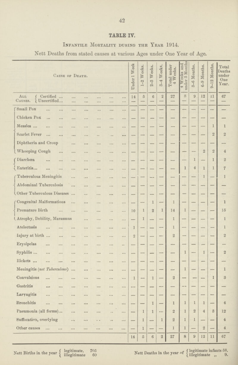 42 TABLE IV. Infantile Mortality during the Year 1914. Nett Deaths from stated causes at various Ages under One Year of Age. Cause of Death. Under 1 Week 1-2 Weeks. 2-3 Weeks. 3-4 Weeks. Total under 4 Weeks. 4 Weeks and under 3 Months 3-6 Months. 6-9 Months. 9-12 Months. Total Deaths under One Year. All Causes. Certified 14 5 6 2 27 8 9 12 11 67 Uncertified — — — — — — — — — — Small Pox — — — — — — — — — — Chicken Pox — — — — — — — — — — Measles — — — — — — — — 1 1 Scarlet Fever — — — — — — — — 2 2 Diphtheria and Croup — — — — — — — — — — Whooping Cough — — — — — — 2 2 4 Diarrhœa — — — — — — 1 — 1 2 Enteritis — — — — — 1 4 1 1 7 Tuberculous Meningitis — — — — — — — 1 — 1 Abdominal Tuberculosis — — — — — — — — — — Other Tuberculous Diseases — — — — — — — — — — Congenital Malformations — — 1 — 1 — — — — 1 Premature Birth 10 1 2 1 14 1 — — — 15 Atrophy, Debility, Marasmus — 1 — — 1 — — — — 1 Atelectasis 1 — — — 1 — — — — 1 Injury at birth 2 — — — 2 — — — — 2 Erysipelas — — — — — — — — — — Syphilis — — — — — 1 — 1 — 2 Pickets — — — — — — — — — — Meningitis (not Tuberculous) — — — — — 1 — — — 1 Convulsions 1 — 1 — 2 — — — 1 3 Gastritis — — — — — — — — — — Laryngitis — — — — — — — — — — Bronchitis — — 1 — 1 1 1 1 — 4 Pneumonia (all forms) — 1 1 — 2 1 2 4 3 12 Suffocation, overlying — 1 — 1 2 1 1 — — 4 Other causes — 1 — — 1 1 — 2 — 4 14 5 6 2 27 8 9 12 11 67 Nett Births in the year legitimate, 705 illegitimate 60 Nett Deaths in the year of legitimate infants 58. illegitimate „ 9.