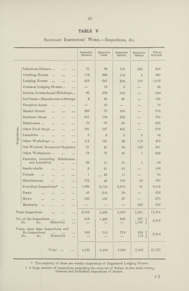 43 TABLE V. Sanitary Inspectors' Work.—Inspections, &c. Inspector Bennett. Inspector Clark. Inspector Larard. Inspector Orange. Whole Borough Inspections. Infectious Diseases 71 92 117 225 505 Dwelling Houses 112 240 112 5 469 Lodging Houses 336 241 252 183 1,012 Common Lodging Houses — 13 9 — 22 Dairies, Cowsheds and Milkshops 83 278 303 — 664 Ice Cream—Manufacture or Storage 9 22 97 — 128 Slaughter-house — 10 — — 10 Market Streets 209 70 464 — 803 Butchers' Shops 601 188 272 — 961 Bakehouses 35 88 99 — 222 Other Food Shops 191 187 481 — 869 Laundries 3 2 2 9 16 Other Workshops 114 161 82 119 476 Out-Workers' Rooms and Registers 21 47 34 159 261 Other Workplaces 79 77 65 1 222 Factories (excluding Bakehouses and Laundries) 29 15 41 1 86 Smoke shafts 6 21 81 — 108 Urinals 1 44 11 — 66 Miscellaneous 172 42 180 39 433 Periodical Inspections* 1,336 2,110 2,610 91 6,147 Dust† 48 218 59 — 325 Mews 130 103 37 — 270 Maternity — — — 629 529 Total Inspections 3,546 4,269 5,408 1,361 14,584 No. of Re-Inspections 806 1,486 903 597 4,989 Do. do. Maternity — — — 1,197 Visits other than Inspections and Re-Inspections 385 705 771 228 2,204 Do. do. Maternity — — — 112 Total 4,737 6,460 7,085 3,495 21,777 * The majority of these are weekly inspections of Registered Lodging Houses, † A large number of inspections respecting the removal of Refuse is also made during General and Periodical Inspections of houses. F 2