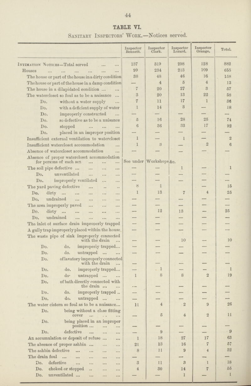 44 TABLE VI. Sanitary Inspectors' Work.—Notices served. Inspector Bennett. Inspector Clark. Inspector Larard. Inspector Orange. Total. Intimation 'Notices—Total served 137 319 298 128 882 Houses 99 234 213 109 655 The house or part of the house in a dirty condition 88 48 46 16 158 The house or part of the house in a damp condition — 4 5 4 13 The house in a dilapidated condition 7 20 27 3 57 The watercloset so foul as to he a nuisance 3 20 13 22 58 Do. without a water supply 7 11 17 1 36 Do. with a deficient supply of water 1 14 3 — 18 Do. improperly constructed — — — — — Do. so defective as to he a nuisance 5 16 28 25 74 Do. stopped 6 36 33 17 92 Do. placed in an improper position — — — — — Insufficient external ventilation to watercloset 1 — 1 — 2 Insufficient watercloset accommodation 1 3 — 2 6 Absence of watercloset accommodation — — — — — Absence of proper watercloset accommodation for persons of each sex See under Workshops &c. The soil pipe defective — — 1 — 1 Do. unventilated — — — — — Do. improperly ventilated — — — — — The yard paving defective 8 1 — 15 Do. dirty 1 13 7 4 25 Do. undrained — — — — — The area improperly paved — — — — — Do. dirty — 12 13 — 25 Do. undrained — — — — — The inlet of surface drain improperly trapped — — — — — A gully trap improperly placed within the house — — — — — The waste pipe of sink improperly connected with the drain 10 10 Do. do. improperly trapped — — — — — Do. do. untrapped — — — — — Do. of lavatory improperly connected with the drain Do. do. improperly trapped — . 1 — — 1 Do. do- untrapped 1 8 8 2 19 Do. of bath directly connected with the drain — Do. do. improperly trapped — — — — — Do. do. untrapped — — — — — The water cistern so foul as to be a nuisance 11 4 2 9 26 Do. being without a close fitting cover — 5 4 2 11 Do. being placed in an improper position — Do. defective — 9 — — 9 An accumulation or deposit of refuse 1 18 27 17 63 The absence of proper ashbin 21 13 16 7 57 The ashbin defective 8 11 9 4 32 The drain foul — — — — — Do. defective 3 11 8 1 18 Do. choked or stopped 4 30 14 7 65 Do. unventilated — — 1 — 1