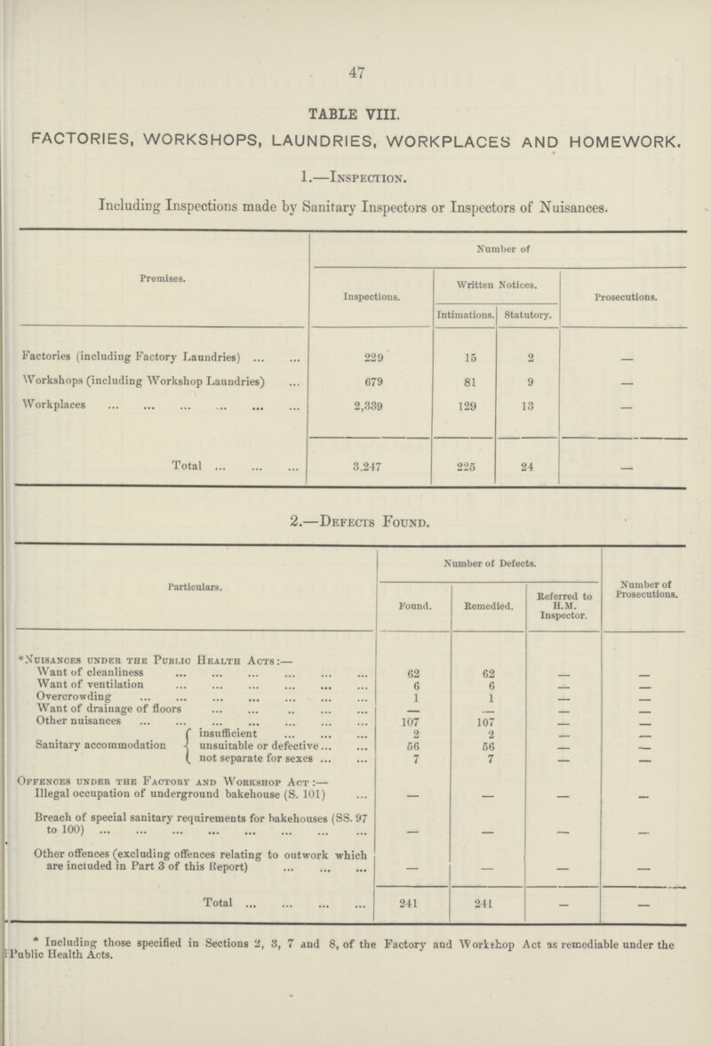 47 TABLE VIII. FACTORIES, WORKSHOPS, LAUNDRIES, WORKPLACES AND HOMEWORK. 1.—Inspection. Including Inspections made by Sanitary Inspectors or Inspectors of Nuisances. Premises. Number of Inspections. Written Notices. Prosecutions. Intimations. Statutory. Factories (including Factory Laundries) 229 15 2 Workshops (including Workshop Laundries) 679 81 9 — Workplaces 2,339 129 13 — Total 3,247 225 24 — 2.—Defects Found. Particulars. Number of Defects. r of Prosecutions. Found. Remedied. Referred to h.m. Inspector. *Nuisanoes under the public health acts:— Want of cleanliness 62 62 Want of ventilation 6 6 Overcrowding 1 1 — — Want of drainage of floors — — — — 107 107 — — Sanitary accommodation insufficient 2 2 — unsuitable or defective 56 56 — not separate for sexes 7 7 — — Offences under the Factory and Workshop Act:— Illegal occupation of underground bakehouse (S. 101) — — — — Breach of special sanitary requirements for bakehouses (SS. 97 to 100) — — — — Other offences (excluding offences relating to outwork which are included in Part 3 of this (Report) — — — — Total 241 241 — — * Including those specified in Sections 2, 3, 7 and 8, of the Factory and Workshop Act as remediable under the Public Health Acts.