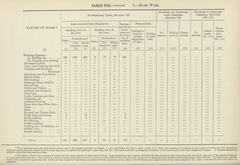 TABLE VTTT-—continued. 3.—Home Work. NATURE OF WORK.* (1) Outworkers' Lists, Section 107. Outwork in Unwhole some Premises. Section 108. Outwork in Infected Premises, Sections 109, 110. Lists received from Employers. Notices served on Occu piers as to keep ing or sending lists. (8) Prosecutions. In stances. Notices served. Prose cutions. In stances. Orders made (S. 110). Prose cutions (Sec tions 109, 11<>) Sending twice in the year. Sending once in the year. Failing to keep or permit inspection of lists. (9) Failing to send lists. (10) Lists, † (2) Outworkers.f Lists. (5) Outworkers. Con tractors. (3) Work men. (4) Con tractors (4) Work men. (7) (11) (12) (13) (14) (15) (16) Wearing Apparel— (1) Making, &c. 138 206 499 9 18 18 146 — — — — — — — — (2) Cleaning and washing — — — — — — — — — — — — — — — Household Linen — — — — — — — — — — — — — — — Lace, Lace Curtains and Nets — — — — — — — — — — — — — — — Curtains and Furniture Hangings — — — — — — — — — — — — — — — Furniture and Upholstery — — — — — — — — — — — — — — — Electro Plate — — — — — — — — — — — — — — — File making — — — — — — — — — — — — — — — Brass and Brass Articles — — — — — — — — — — — — — — — Fur pulling — — — — — — — — — — — — — — — Cables and Chains — — — — — — — — — — — — — — — Anchors and Grapnels — — — — — — — — — — — — — — — Cart Gear — — — — — — — — — — — — — — — Locks, Latches and Keys — — — — — — — — — — — — — — — Umbrellas, &c. — — — — — — — — — — — — — — — Artificial Flowers — — — — — — — — — — — — — — — Nets, other than Wire Nets — — — — — — — — — — — — — — — Tents — — — — — — — — — — — — — — — Sacks — — — — — — — — — — — — — — — Racquet and Tennis Balls — — — — — — — — — — — — — — — Paper Bags and Boxes 2 — 19 — — — 2 — — — — — — — — Brush making 2 — 2 — — — 2 — — — — — — — — Pea Picking — — — — — — — — — — — — — — — Feather sorting — — — — — — — — — — — — — — — Carding, &c., of Buttons, &c — — — — — — — — — — — — — — — Stuffed Toys — — — — — — — — — — — — — — — Basket making — — — — — — — — — — — — — — — Total. 142 266 520 9 18 18 150 — — — — — — — — * If an occupier gives out work of more than one of the classes specified in column 1, and subdivides bis list in such a way as to show the number of workers in each class of work, the list should be included among those in column 2 (or 5 as the case may be) against the principal class only, but the outworkers should be assigned in column 3 and 4 (or 6 and 7) into their respective classes. A footnote should be added to show that this has been done. † The figures required in columns 2, 3 and 4 are the total number of lists received from those employers who comply strictly with the statutory duty of sending two lists each year and of the entries of names of outworkers in those lists. The entries in column 2 must necessarily be even numbers, as there will be two lists for each employer—in some previous returns odd numbers have been inserted. The figures in columns 3 and 4 will usually be 'approximately double of the number of individual outworkers whose names are given, since in the February and August lists of the same employer the same outworker's name will often be repeated.