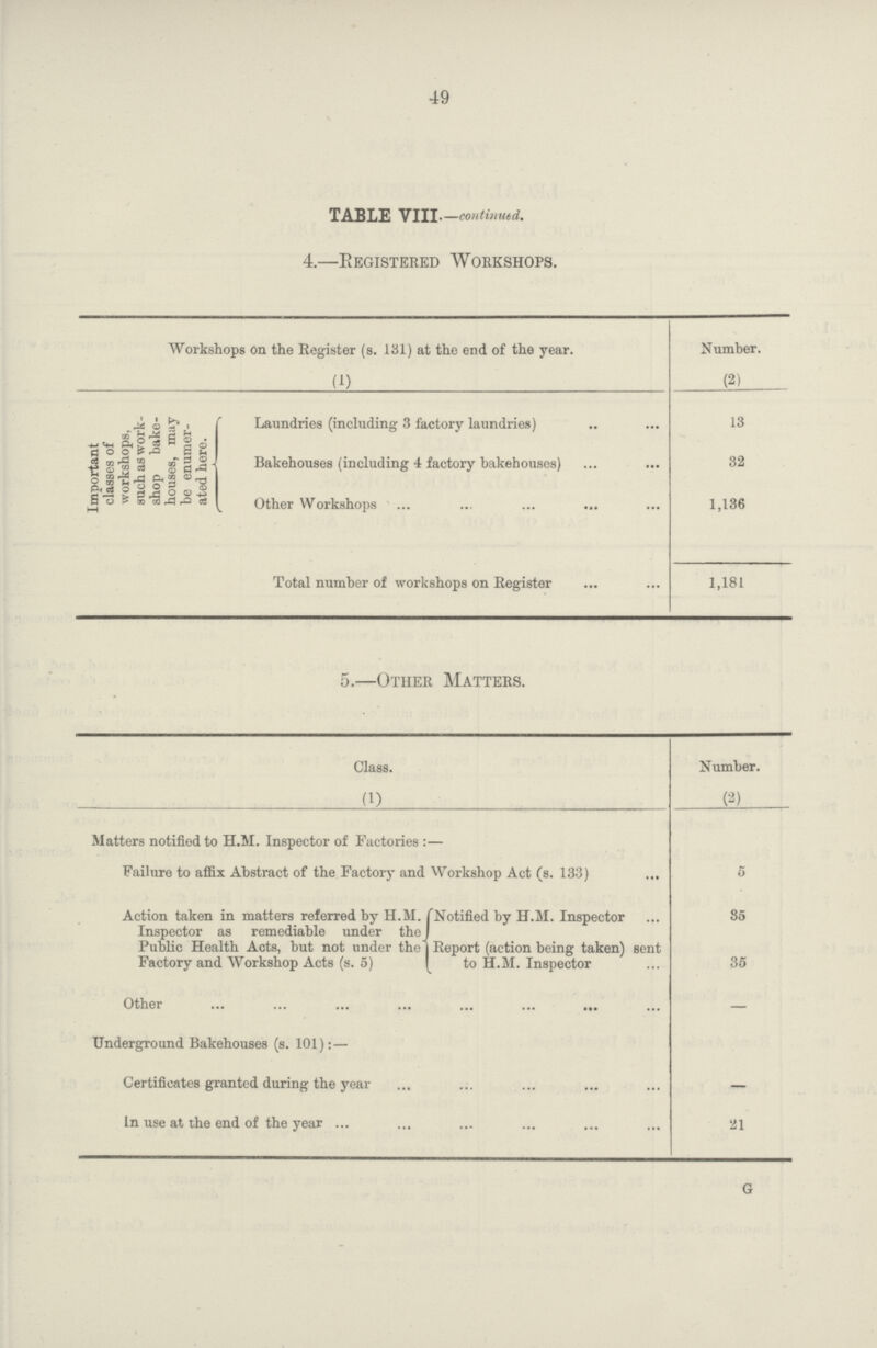 49 TABLE VIII continued. 4.—Registered Workshops. Workshops on the Register (s. 131) at the end of the year. Number. (1) (2) Important classes of workshops, such as work shop bake houses, may be enumer ated here. Laundries (including 3 factory laundries) 13 Bakehouses (including 4 factory bakehouses) 32 Other Workshops 1,136 Total number of workshops on Register 1,181 5.—Other Matters. Class. Number. (1) (2) Matters notified to H.M. Inspector of Factories:— Failure to affix Abstract of the Factory and Workshop Act (s. 133) 5 Action taken in matters referred by h.m. Inspector as remediable under the Public Health Acts, but not under the Factory and Workshop Acts (s. 5) Notified by H.M. Inspector 35 Report (action being taken) sent to H.m. Inspector 35 Other — Underground Bakehouses (s. 101): — Certificates granted during the year — In use at the end of the year 21 G