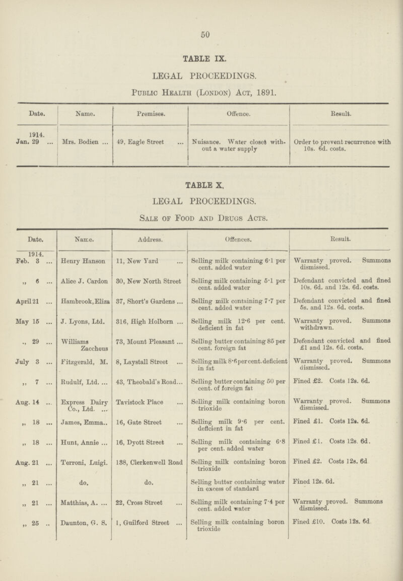 50 TABLE IX. LEGAL PROCEEDINGS. Public Health (London) Act, 1891. Date. Name. Premises. Offence. Result. 1914. Jan. 29 Mrs. Bodien 49, Eagle Street Nuisance. Water closet with out a water supply Order to prevent recurrence with 108. 6d. costs. TABLE X, LEGAL PROCEEDINGS. Sale of Food and Drugs Acts. Date. Name. Address. Offences. Result. 1914. Feb. 3 Henry Hanson 11, New Yard Selling milk containing 6.1 per cent. added water Warranty proved. Summons dismissed. „ 6 Alice j. Cardon 30, New North Street Selling milk containing 5.1 per cent. added water Defendant convicted and fined 10s. 6d. and 12s. 6d. costs. April21 Hambrook, Eliza 37, Short's Gardens ... Selling milk containing 7.7 per cent. added water Defendant convicted and fined 5s. and 12s. 6d. costs. May 15 j. Lyons, Ltd. 316, High Holborn Selling milk 12.6 per cent. deficient in fat Warranty proved. Summons withdrawn. 29 Williams Zaccheus 73, Mount Pleasant Selling butter containing 85 per cent. foreign fat Defendant convicted and fined £1 and 12s. 6d. costs. July 3 Fitzgerald, M. 8, Laystall Street Selling milk 8.6 percent. deficient in fat Warranty proved. Summons dismissed. 7 Rudulf, Ltd. 43, Theobald's Road Selling butter containing 50 per cent. of foreign fat Fined £2. Costs 12s. 6d. Aug. 14 Express Dairy Co., Ltd. Tavistock Place Selling milk containing boron trioxide Warranty proved. Summons dismissed. „ 18 James, Emma.. 16, Gate Street Selling milk 9.6 per cent. deficient in fat Fined £1. Costs 12s. 6d. „ 18 Hunt, Annie 16, Dyott Street Selling milk containing 6.8 per cent. added water Fined £1. Costs 12s. 6d. Aug. 21 Terroni, Luigi. 188, Clerkenwell Road Selling milk containing boron trioxide Fined £2. Costs 12s. 6d „ 21 do. do. Selling butter containing water in excess of standard Fined 12s. 6d. „ 21 Matthias, a. 22, Cross Street Selling milk containing 7.4 per cent. added water Warranty proved. Summons dismissed. „ 25 Daunton, G. S. 1, Guilford Street Selling milk containing boron trioxide Fined £10. Costs 12s. 6d