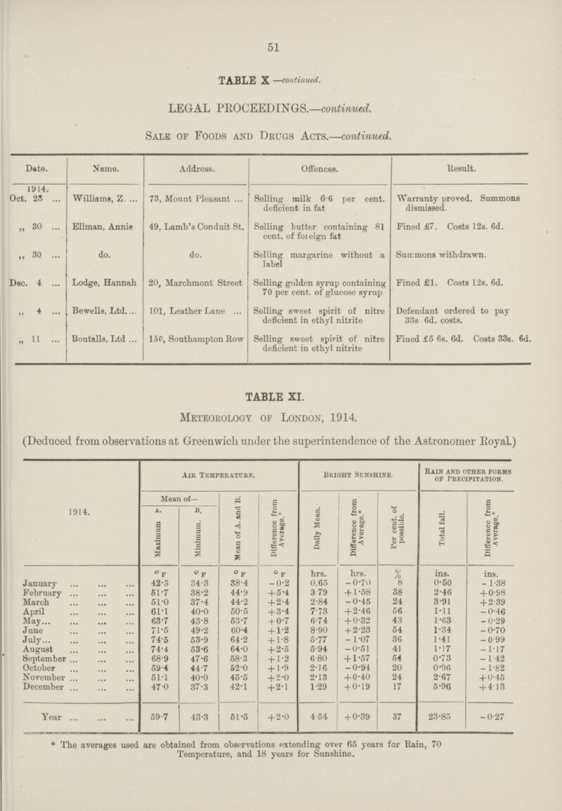 51 TABLE X —continued. LEGAL PROCEEDINGS.—continued. Sale of Foods and Dkugs Acts.—continued. Date. Name. Address. Offences. t. 1914. Oct. 23 Williams, Z. 73, Mount Pleasant Selling milk 6.6 per cent. deficient in fat Warranty proved. Summons dismissed. „ 30 Ellman, Annie 49, Lamb's Conduit St. Selling butter containing 81 cent. of foreign fat Fined £7. Costs 12s. 6d. „ 30 do. do. Selling margarine without a label Summons withdrawn. Deo. 4 Lodge, Hannah 20, Marchmont Street Selling golden syrup containing 70 per cent. of glucose syrup Fined £1. Costs 12s. 6d. „ 4 Bewells, Ltd. 101, Leather Lane Soiling sweet spirit of nitre deficient in ethyl nitrite Defendant ordered to pay 33s 6d. costs. „ 11 Boutalls, Ltd 150, Southampton Row Selling sweet spirit of nitre deficient in ethyl nitrite Fined £5 6s. 6d. Costs 33s. 6d. TABLE XI. Meteorology of London, 1914. (Deduced from observations at Greenwich under t he superintendence of the Astronomer Royal.) 1914. Air Temperature. Bright Sunshine Rain and other forms of precipitation. Mean of— Mean of A. and B. Difference from Average.* Daily Mean. Difference from Average.* Per cent, of possible. Total fall. Difference from Average.* Maximum A. Minimum. B. ° f ° f ° f ° f hrs. hrs. % ins. ins. January 42.5 34.3 38.4 -0.2 0.65 - 0.70 8 0.50 -1.38 February 51.7 38.2 44.9 +5.4 3.79 + 1.58 38 2.46 +0.98 March 51.0 37.4 44.2 + 2.4 2.84 -0.45 24 3.91 +2.39 April 61.1 40.0 50.5 + 3.4 7.73 + 2.46 66 1.11 -0.46 May 63.7 43.8 53.7 + 0.7 6.74 + 0.32 43 1.63 -0.29 June 71.5 49.2 60.4 + 1.2 8.90 + 2.23 54 1.34 -0.70 July 74.5 53.9 64.2 + 1.8 5.77 - 1.07 36 1.41 -0.99 August 74.4 53.6 64.0 +2.5 5.94 -0.51 41 1.17 - 1.17 September 68.9 47.6 68.3 + 1.2 6.80 + 1.57 54 0.73 -1.42 October 59.4 44.7 52.0 + 1.9 2.16 -0.94 20 0.96 - 1.82 November 61.1 40.0 45.5 + 2.0 2.13 + 0.40 24 2.67 + 0.45 December 47.0 37.3 42.1 +2.1 1.29 + 0.19 17 5.96 +4.13 Year 59.7 43.3 51.5 +2.0 4.54 + 0.39 37 23.85 -0.27 * The averages used are obtained from observations extending over 65 years for Rain, 70 Temperature, and 18 years for Sunshine.