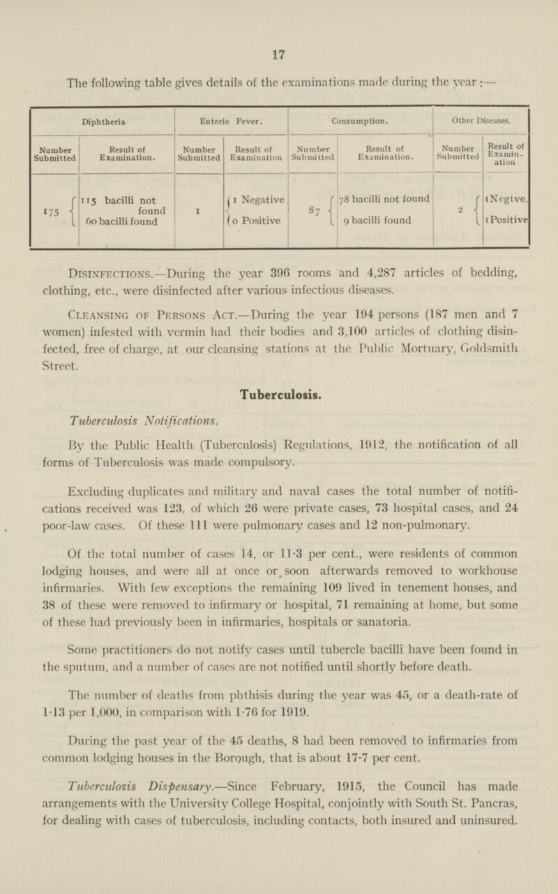 17 The following table gives details of the examinations made during the year :— Diphtheria Enteric Fever. Consumption. Other Diseases. Number Submitted Result of Examination. Number Submitted Result of Examination Number Submitted Result of Examination. Number Submitted Result of Examin ation 75 15 bacilli not found I 1 Negative 87 78 bacilli not found 2 1 Negtive. 6o bacilli found (0 Positive 9 bacilli found 1 Positive Disinfections.—During the year 396 rooms and 4,287 articles of bedding, clothing, etc., were disinfected after various infectious diseases. Cleansing of Persons Act.—During the year 194 persons (187 men and 7 women) infested with vermin had their bodies and 3,100 articles of clothing disin fected, free of charge, at our cleansing stations at the Public Mortuary, Goldsmith Street. Tuberculosis. Tnberculosis Notifications. By the Public Health (Tuberculosis) Regulations, 1912, the notification of all forms of Tuberculosis was made compulsory. Excluding duplicates and military and naval cases the total number of notifi cations received was 123, of which 26 were private cases, 73 hospital cases, and 24 poor-law cases. Of these 111 were pulmonary cases and 12 non-pulmonary. Of the total number of cases 14, or 11.3 per cent., were residents of common lodging houses, and were all at once or soon afterwards removed to workhouse infirmaries. With few exceptions the remaining 109 lived in tenement houses, and 38 of these were removed to infirmary or hospital, 71 remaining at home, but some of these had previously been in infirmaries, hospitals or sanatoria. Some practitioners do not notify cases until tubercle bacilli have been found in the sputum, and a number of cases are not notified until shortly before death. The number of deaths from phthisis during the year was 45, or a death-rate of 1.13 per 1,000, in comparison with 1.76 for 1919. During the past year of the 45 deaths, 8 had been removed to infirmaries from common lodging houses in the Borough, that is about 17.7 per cent. Tuberculosis Dispensary.—Since February, 1915, the Council has made arrangements with the University College Hospital, conjointly with South St. Pancras, for dealing with cases of tuberculosis, including contacts, both insured and uninsured.