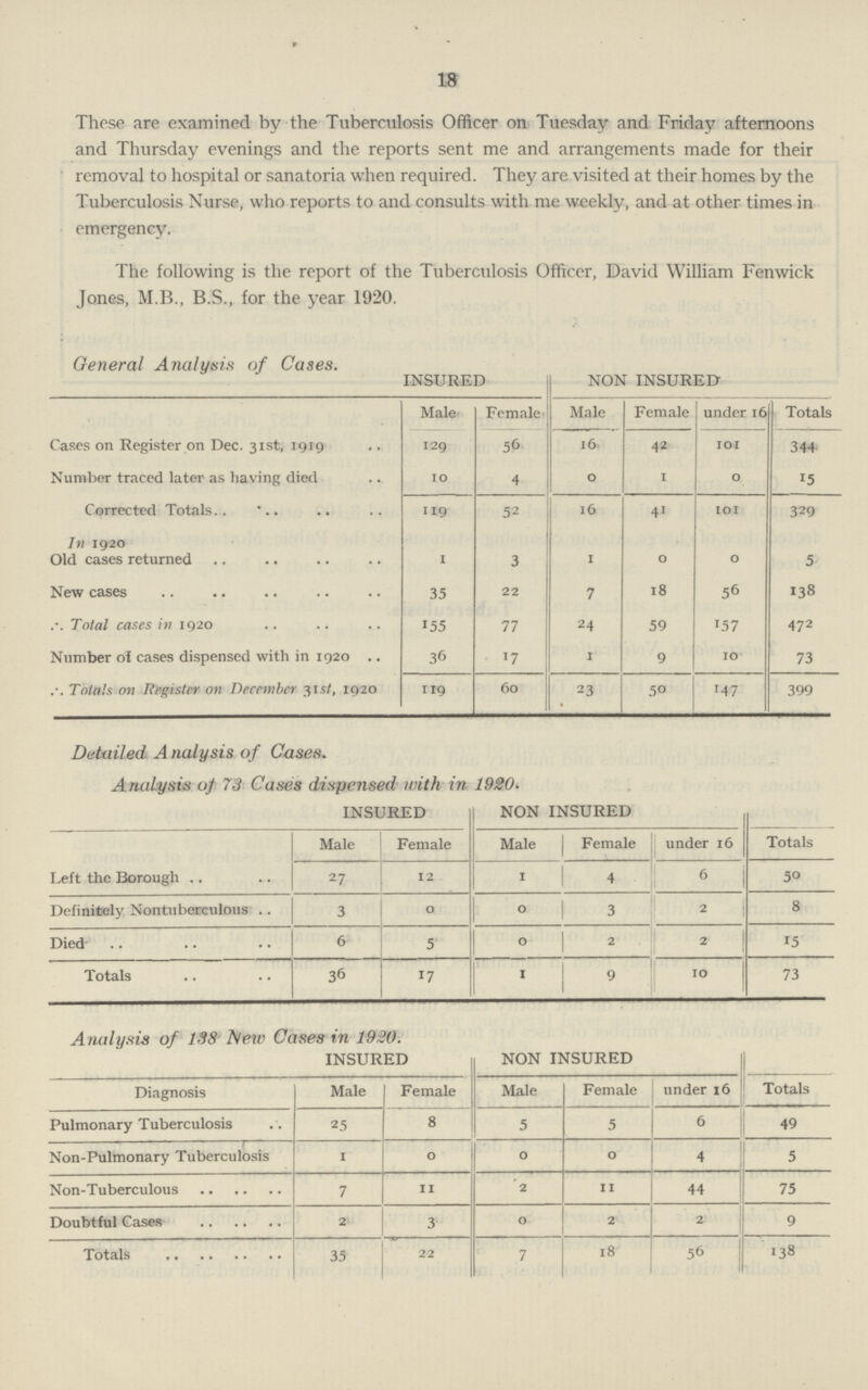 18 These are examined by the Tuberculosis Officer on Tuesday and Friday afternoons and Thursday evenings and the reports sent me and arrangements made for their removal to hospital or sanatoria when required. They are visited at their homes by the Tuberculosis Nurse, who reports to and consults with me weekly, and at other times in emergency. The following is the report of the Tuberculosis Officer, David William Fenwick Jones, M.B., B.S., for the year 1920. General Analysis of Cases. INSURED NON INSURED Male Female Male Female under 16 Totals Cases on Register on Dec. 31st, 1919 129 56 16 42 101 344 Number traced later as having died 10 4 0 1 0 5 Corrected Totals.. 119 52 16 41 101 329 In 1920 Old cases returned 1 3 I 0 0 5 New cases 35 22 7 18 56 138 Total cases in 1920 155 77 24 59 157 472 Number of cases dispensed with in 1920 36 17 1 9 10 73 Totals on Register on December 31 st, 1920 119 60 23 50 147 399 Detailed Analysis of Cases. Analysis of 73 Cases dispensed with in 1920. INSURED NON INSURED Male Female Male 1 Female under 16 Totals Left the Borough 27 12 1 4 6 50 Definitely Nontubereulous 3 0 0 3 2 8 Died 6 5 0 2 2 15 Totals 36 17 I 9 10 73 Analysis of 138 New Cases in 1930. INSURED NON INSURED Diagnosis Male Female Male Female under 16 Totals Pulmonary Tuberculosis 25 8 5 5 6 49 Non-Pulmonary Tuberculosis 1 0 0 0 4 5 Non-Tuberculous 7 11 '2 11 44 75 Doubtful Cases 2 3 0 2 2 9 Totals 35 22 7 18 56 138
