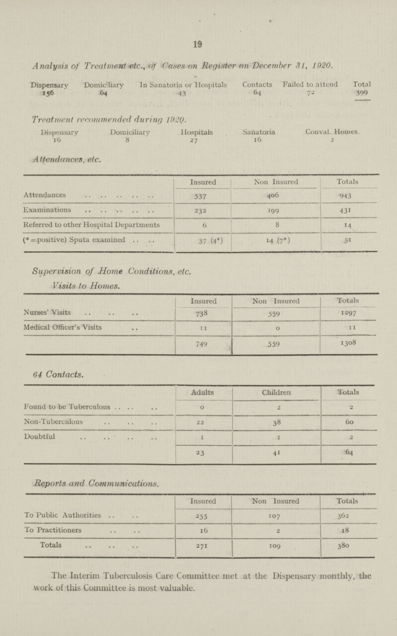 19 Analysis of Treatment etc., of Cases on Register on December 81, 1920. Dispensary Domiciliary In Sanatoria or Hospitals Contacts Failed to attend Total 156 64 43 64 72 399 Treatment recommended during 1920. Dispensary Domiciliary Hospitals Sanatoria Conval. Homes. 16 8 27 16 2 Attendances, etc. Insured Non Insured Totals Attendances 537 406 943 Examinations 232 199 431 Referred to other Hospital Departments 6 8 14 (* = positive) Sputa examined 37 (4*) 14 (7*) 51 Supervision of Home Conditions, etc. Visits to Homes. Insured Non Insured Totals Nurses Visits 738 559 1297 Medical Officer's Visits 11 0 11 749 559 1308 64 Contacts. Adults Children Totals Found to be Tuberculous 0 2 2 Non-Tuberculous 22 38 60 Doubtful 1 1 2 23 41 64 Reports and Communications. Insured Non Insured Totals To Public Authorities 255 107 362 To Practitioners 16 2 18 Totals 271 109 380 The Interim Tuberculosis Care Committee met at the Dispensary monthly, the work of this Committee is most valuable.