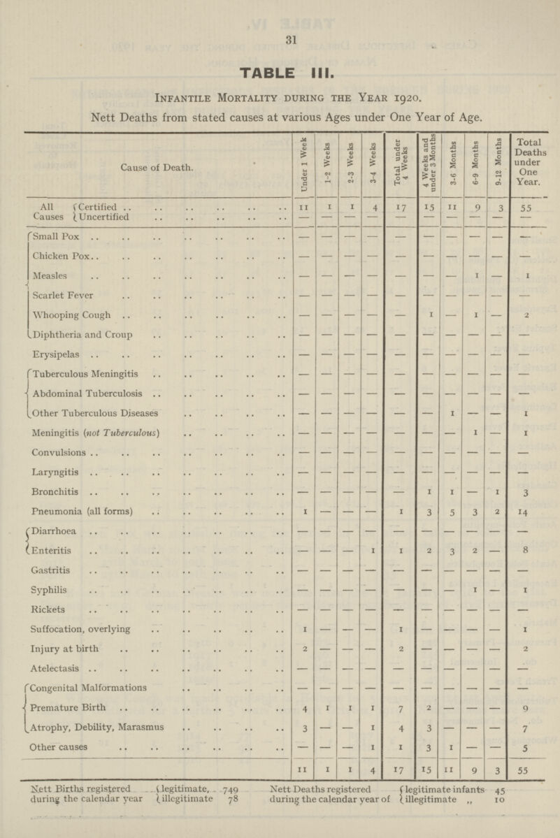 31 TABLE III. Infantile Mortality during the Year 1920. Nett Deaths from stated causes at various Ages under One Year of Age. Cause of Death. Under 1 Week 1-2 Weeks 2-3 Weeks 3-4 Weeks Total under 4 Weeks 4 Weeks and under 3 Months 3-6 Months 6-9 Months 9-12 Months Deaths under One Year. All Causes Certified 11 1 1 4 17 15 11 9 3 55 Uncertified — — — — — — — — — — Small Pox — — — — — — — — — — Chicken Pox — — — — — — — — — — Measles — — — — — — — 1 — 1 Scarlet Fever — — — — — — — — — — Whooping Cough — — — — — 1 — 1 — 2 Diphtheria and Croup — — — — — — — — — — Erysipelas — — — — — — — — — — Tuberculous Meningitis — — — — — — — — — — Abdominal Tuberculosis — — — — — — — — — — Other Tuberculous Diseases — — — — — — 1 — — 1 Meningitis (not Tuberculous) — — — — — — — 1 — 1 Convulsions — — — — — — — — — — Laryngitis — — — — — — — — — — Bronchitis — — — — — 1 1 — 1 3 Pneumonia (all forms) 1 — — — 1 3 5 3 2 14 Diarrhœa — — — — — — — — — — Enteritis — — — 1 1 2 3 2 — 8 Gastritis — — — — — — — — — — Syphilis — — — — — — — 1 — 1 Rickets — — — — — — — — — — Suffocation, overlying 1 — — — 1 — — — — 1 Injury at birth 2 — — — 2 — — — — 2 Atelectasis — — — — — — — — — — Congenital Malformations — — — — — — — — — — Premature Birth 4 1 1 7 2 — — — 9 Atrophy, Debility, Marasmus 3 — — I 4 3 — — — 7 Other causes — — — 1 1 3 1 — — 5 11 1 1 4 17 15 11 9 3 55 Nett Births registered legitimate, - 749 Nett Deaths registered legitimate infants 45 during the calendar year illegitimate 78 during the calendar year of illegitimate „ 10