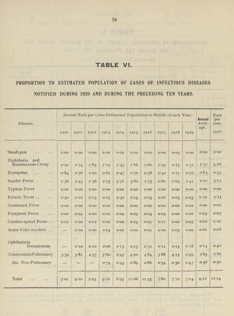 34 TABLE VI. PROPORTION TO ESTIMATED POPULATION OF CASES OF INFECTIOUS DISEASES NOTIFIED DURING 1920 AND DURING THE PRECEDING TEN YEARS. Disease. Annual Rate per 1,000 Estimated Population to Middle of each Year. Annual Aver age. Rate per 1000 1920 1910 1911 1912 1913 1914 1915 1916 1917 1918 1919 Small-pox 0.00 0.00 0.00 0.00 0.00 0.00 0.00 0.00 0.03 0.00 0.00 0.00 Diphtheria and Membranous Croup 0.90 1.74 1.83 1.23 1.35 1.66 2.60 1.95 2.15 2.31 1.77 3.68 Erysipelas 0.84 0.76 1.00 0.61 0.47 0.70 0.58 0.42 0.27 0.66 0.63 0.55 Scarlet Fever 1.36 2.45 2.36 2.75 3.71 3.82 1.73 0.82 0.63 1.41 2.10 3.15 Typhus Fever 0.00 0.00 0.00 0.00 0.00 0.00 0.00 0.00 0.00 0.00 0.00 0.00 Enteric Fever 0.50 0.20 0.25 0.15 0.32 0.15 0.23 0.06 0.05 0.05 0.19 0.15 Continued Fever 0.00 0.00 0.00 0.00 0.00 0.00 0.00 0.00 0.00 0.02 0.00 0.00 Puerperal Fever 0.00 0.04 0.00 0.02 0.09 0.05 0.05 0.05 0.00 0.00 0.03 0.03 Cerebro-spinal Fever 0.02 0.00 0.02 0.00 0.00 0.24 0.07 0.17 0.00 0.05 0.06 0.00 Acute Polio-myelitis — 0.00 0.00 0.04 0.00 0.00 0.07 0.00 0.03 0.00 0.01 0.08 Ophthalmia Neonatorum 0.10 0.10 0.06 0.13 0.15 0.32 0.11 0.13 0.18 0.14 0.40 TuberculosisPulmonary 3.39 3.81 4.37 3.60 2.45 4.00 4.84 3.88 4.13 1.99 3.65 2.80 Do. Non-Pulmonary — — — 0.74 0.43 0.89 0.86 0.34 0.30 0.47 0.58 0.30 Total 7.01 9.10 9.93 9.20 8.95 11.66 0.35 7.80 7.72 7.14 9.16 11.14