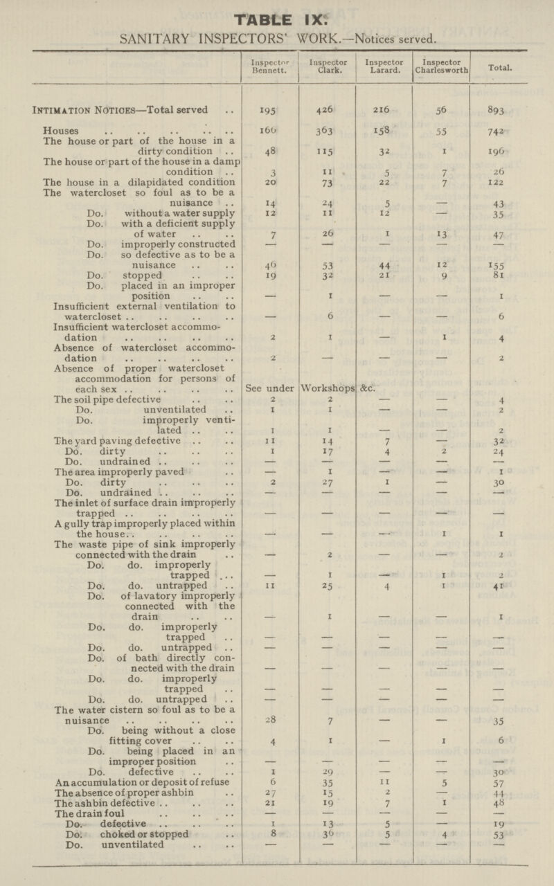 TABLE IX. SANITARY INSPECTORS' WORK.—Notices served. Inspector Bennett. Inspector Clark. Inspector Larard. Inspector Charlesworth Total. Intimation Notices—Total served 195 426 216 56 893 Houses 166 363 158 55 742 The house or part of the house in a dirty condition 48 115 32 1 196 The house or part of the house in a damp condition 3 11 5 7 26 The house in a dilapidated condition 20 73 22 7 122 The watercloset so foul as to be a nuisance 14 24 5 43 Do. without a water supply 12 11 12 — 35 Do. with a deficient supply of water 7 26 1 13 47 Do. improperly constructed — — — — — Do. so defective as to be a nuisance 46 53 44 12 155 Do. stopped 19 32 21 9 81 Do. placed in an improper position — 1 1 Insufficient external ventilation to watercloset 6 6 Insufficient watercloset accommo dation 2 1 1 4 Absence of watercloset accommo dation 2 — — ___ 2 Absence of proper watercloset accommodation for persons of each sex See under Workshops &c. The soil pipe defective 2 2 — — 4 Do. unventilated 1 1 — — 2 Do. improperly venti lated 1 1 2 The yard paving defective 11 14 7 — 32 Do. dirty 1 17 4 2 24 Do. undrained — — — — — The area improperly paved — 1 — — 1 Do. dirty 2 27 1 — 30 Do. undrained — — — — — The inlet of surface drain improperly trapped — — A gully trap improperly placed within the house — — 1 1 The waste pipe of sink improperly connected with the drain — 2 2 Do. do. improperly trapped — 1 1 2 Do. do. untrapped 11 25 4 1 41 Do. of lavatory improperly connected with the drain — 1 — — 1 Do. do. improperly trapped — — — Do. do. untrapped — — — — — Do. of bath directly con nected with the drain — — — — Do. do. improperly trapped — — Do. do. untrapped — — — — — The water cistern so foul as to be a nuisance 28 7 — 35 Do. being without a close fitting cover 4 1 1 6 Do. being placed in an improper position — — — — — Do. defective 1 29 — — 30 An accumulation or deposit of refuse 6 35 11 5 57 The absence of proper ashbin 27 15 2 — 44 The ashbin defective 21 19 7 1 48 The drain foul — — — — — Do. defective 1 13 5 — 19 Do. choked or stopped 8 36 5 4 53 Do. unventilated — — — — —