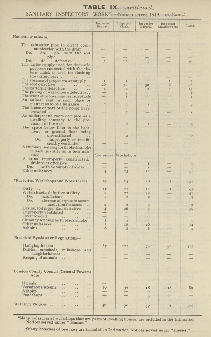 TABLE IX.—continued, SANITARY INSPECTORS WORKS.—Notices served 1919.—continued. Inspector Bennett. Inspector Clark. Inspector Larard. Inspector Charlesworth Total. Houses—continued. The rainwater pipe in direct com munication with the drain — — — — — Do. do. do. with the soil pipe — — — — — Do. do. defective 5 12 3 — 20 The water supply used for domestic purposes connected with the cis tern which is used for flushing the watercloset — — — — — The absence of proper water supply 1 4 1 1 7 The roof defective 26 36 30 6 98 The guttering defective 4 8 2 1 15 The paving of wash-house defective.. — 7 — — 7 The want of proper manure receptacle — 1 — — 1 An animal kept in such place or manner as to be a nuisance 2 2 3 — 7 The house or part of the house over crowded — 1 — — 1 An underground room occupied as a dwelling contrary to the pro visions of the Act 1 2 1 — 4 The space below floor in the base ment or ground floor being unventilated — 2 — — 2 Do. improperly or insuffi ciently ventilated — — — — — A chimney sending forth black smoke in such quantity as to be a nuis ance See under Workshops A urinal improperly constructed, drained or offensive — — 1 — 1 Do. with no supply of water — — 1 — 1 Other nuisances 4 25 12 — 4' *Factories, Workshops and Work Places 29 63 58 1 151 Dirty 17 22 12 1 52 Waterclosets, defective or dirty 7 22 22 — 51 Do. insufficient 1 2 2 — 5 Do. absence of separate accom modation for sexes 2 2 3 7 Drains, soil pipes, &c., defective 4 26 9 — 37 Improperly ventilated — — — — — Overcrowded — — — — — Chimney sending forth black smoke 3 2 — — 5 Other nuisances 2 16 16 — 34 Ashbins 6 2 1 — 9 Breach of Bye-laws or Regulations— ‡ Lodging-houses 87 112 74 50 323 Dairies, cowsheds, milkshops and slaughterhouses — — — — — Keeping of animals — — — — — London County Council (General Powers) Acts Urinals — — — — — Verminous Rooms 16 37 18 18 89 Ashpits — — — — — Foodshops — — 3 — — Statutory Notices 36 70 57 8 171 *Many nuisances at workshops that are parts of dwelling houses, are included in the Intimation Notices served under Houses. tMany breaches of bye laws are included in Intimation Notices served under Houses.