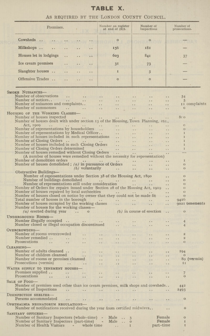 TABLE X. AS REQUIRED BY THE LONDON COUNTY COUNCIL. Premises. Number on register at end of 1919. Number of Inspections Number of prosecutions. Cowsheds 0 0 — Milkshops 156 l8l — Houses let in lodgings 603 841 37 Ice cream premises 31 73 — Slaughter houses 1 5 — Offensive Trades 0 0 — Smoke Nuisances— Number of observations 54 Number of notices 5 Number of nuisances and complaints 11 complaints Number of summonses 0 Housing of the Working Classes— Number of houses inspected 800 Number of houses dealt with under section 15 of the Housing, Town Planning, etc., Act, 1909 0 Number of representations by householders 0 Number of representations by Medical Officer 1 Number of houses included in such representations 1 Number of Closing Orders 1 Number of houses included in such Closing Orders 1 Number of Closing Orders determined 1 Number of houses remedied without Closing Orders — (A number of houses were remedied without the necessity for representation) Number of demolition orders 1 Number of houses demolished; (a) in pursuance of Orders 0 (b) voluntarily 0 Obstructive Buildings— Number of representations under Section 38 of the Housing Act, 1890 0 Number of buildings demolished 0 Number of representations still under consideration 0 Number of Orders for repairs issued under Section 28 of the Housing Act, 1919 0 Number of houses repaired by local authorities 0 Number of houses closed on notice by owner that they could not be made fit 0 Total number of houses in the borough 9416 Number of houses occupied by the working classes 9021 tenements Number of houses for the working classes— (a) erected during year (b) in course of erection 0 Underground Rooms— Number illegally occupied 4 Number closed or illegal occupation discontinued 4 Overcrowding— Number of rooms overcrowded 2 Number remedied 2 Prosecutions 0 Cleansing— Number of adults cleansed 194 Number of children cleansed 0 Number of rooms or premises cleansed 89 (vermin) Prosecutions (vermin) 11 Water supply to tenement houses— Premises supplied 7 Prosecutions 0 Sale of Food— Number of premises used other than ice cream premises, milk shops and cowsheds.. 442 Number of Inspections 2493 Disinfection shelter— Persons accommodated 0 Ophthalmia neonatorum regulations— Number of notifications received during the year from certified mid wives 0 Sanitary officers— Number of Sanitary Inspectors (whole-time) - Male 3 Female 0 Number of Sanitary Inspectors (part-time) - Male 0 Female 1 Number of Health Visitors - whole time 1 part-time 1
