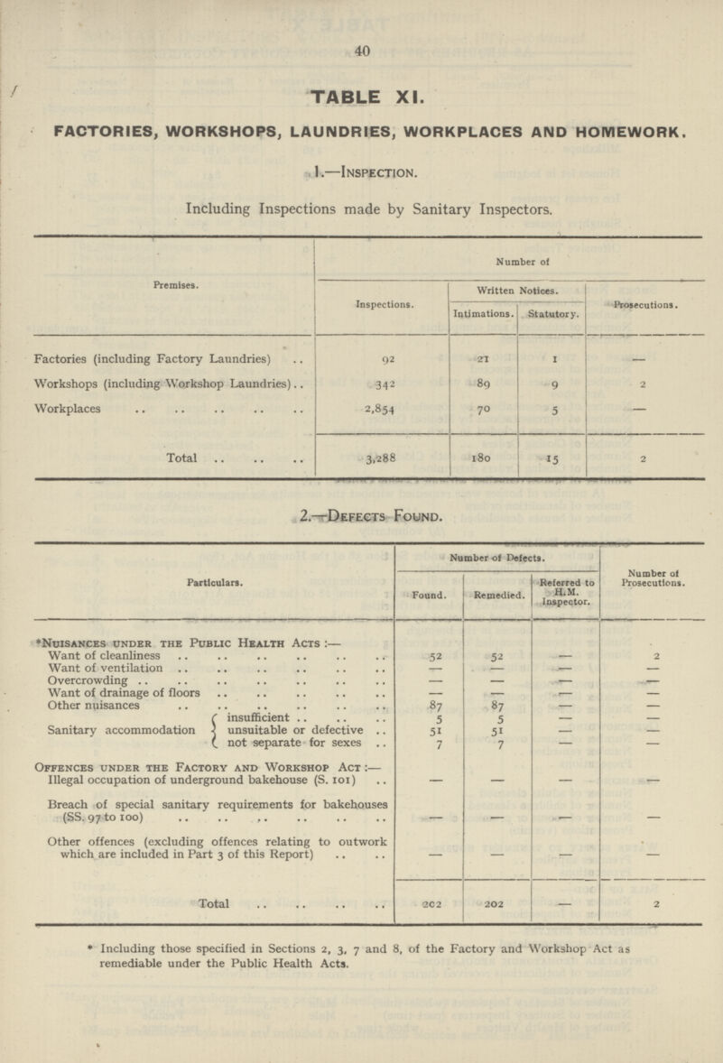 40 TABLE XI. FACTORIES, WORKSHOPS, LAUNDRIES, WORKPLACES AND HOMEWORK. I—Inspection. Including Inspections made by Sanitary Inspectors. Premises. Number 0! Inspections. Written Notices. Prosecutions. Intimations. Statutory. Factories (including Factory Laundries) 92 21 1 — Workshops (including Workshop Laundries) 342 89 9 2 Workplaces 2,854 70 5 Total 3,288 180 15 2 2—Defects Found. Particulars. Number of Defects. Number of Prosecutions. Found. Remedied. Referred to h.m. Inspector. *Nuisances under the Public Health Acts:— Want of cleanliness 52 52 — 2 Want of ventilation — — — — Overcrowding — — — — Want of drainage of floors — — — — Other nuisances 87 87 — — Sanitary accommodation insufficient 5 5 — — unsuitable or defective 51 51 — — not separate for sexes 7 7 — — Offences under the Factory and Workshop Act:— Illegal occupation of underground bakehouse (S. 101) — — — — Breach of special sanitary requirements for bakehouses (SS. 97 to 100) — — — — Other offences (excluding offences relating to outwork which are included in Part 3 of this Report) — — — — Total 202 202 — 2 * Including those specified in Sections 2, 3, 7 and 8, of the Factory and Workshop Act as remediable under the Public Health Acts.