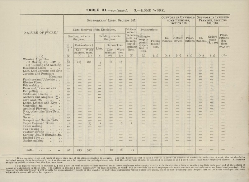 TABLE XI.—continued. 3.—HOME WORK. NATURE OF WORK.* Outworkers' Lists, Section 107. Outwork in Unwhole some Premises, Section 108. Outwork in Infected Premises, Sections 109, 110. Lists received from Employers. Notices served on occu piers as to keep ing or sending lists. Prosecutions. In stances. Notices served. Prose cutions. In stances . Orders made (S. no) Prose cutions (Sec tions 109,110) Sending twice in the year. Sending once in the year. Failing to keep or permit inspec tion of lists. Failing to send lists. Lists † Outworkers, f Lists. Outworkers. Con tractors. Work men. Con tractors Work men. (1) (2) (3) (4) (5) (6) (?) (8) (9) (10) (ii) (12) C3) (14) (15) (16) Wearing Apparel— (1) Making, &c. 88 223 280 5 10 13 — — — — — — — — — (2) Cleaning and washing — — — — — — — — — — — — — — — Household Linen — — — — — — — — — — — — — — — Lace, Lace Curtains and Nets — — — — — — — — — — — — — — — Curtains and Furniture — — — — — — — — — — — — — — — Hangings — — — — — — — — — — — — — — — Furniture and Upholstery — — — — — — — — — — — — — — — Electro Plate — — — — — — — — — — — — — — — File making — — — — — — — — — — — — — — — Brass and Brass Articles — — — — — — — — — — — — — — — Fur pulling — — — — — — — — — — — — — — — Cables and Chains — — — — — — — — — — — — — — — Anchors and Grapnels — — — — — — — — — — — — — — — Cart Gear — — — — — — — — — — — — — — — Locks, Latches and Keys — — — — — — — — — — — — — — — Umbrellas, &c. — — — — — — — — — — — — — — — Artificial Flowers — — — — — — — — — — — — — — — Nits, other than Wire Nets.. — — — — — — — — — — — — — — — Tents — — — — — — — — — — — — — — — Sacs — — — — — — — — — — — — — — — Racquet and Tennis Balls — — — — — — — — — — — — — — — Paper Bags and Boxes 2 — 27 1 — 5 2 — — — — — — — — Brush making — — — — — — — — — — — — — — — Pea Picking — — — — — — — — — — — — — — — Feather sorting — — — — — — — — — — — — — — — Carding, &c., of Buttons, &c. — — — — — — — — — — — — — — — Stuffed Toys — — — — — — — — — — — — — — — Basket making — — — — — — — — — — — — — — — Total 90 223 307 6 10 18 95 — — — — — — — — * if an occupier gives out work of more than one of the classes specified in column 1, and sub-divides his list in such a way as to show the number of workers in each class of work, the list should be included among those in column 2, (or 5 as the case may be) against the principal class only, but the outworkers should be assigned in column 3 and 4 (or 6 and 7) into their respective classes. A footnote should be added to show that this has been done. †The figures required in columns 2, 3 and 4 are the total number of lists received from those employers who comply strictly with the statutory duty of sending two lists each year and of the entries of names of outworkers in those lists. The entries in column 2 must necessarily be even numbers, as there will be two lists for each employer-—in some previous returns odd numbers have been inserted. The figures in columns 3 and 4 will usually be approximately double of the number of individual outworkers whose names are given, since in the February and August lists of the same employer the same outworker's name will often be repeated.