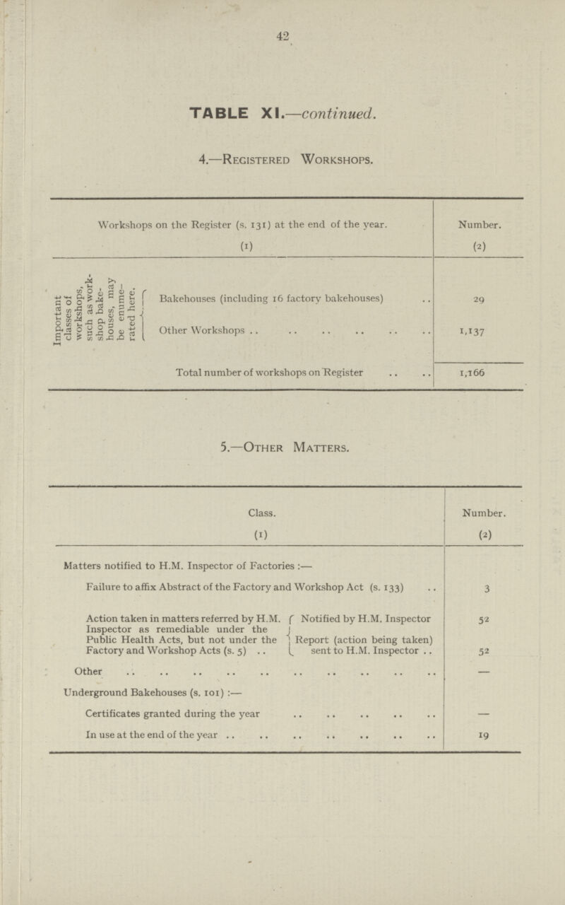 42 TABLE XI.—continued. 4.—Registered Workshops. Workshops on the Register (s. 131) at the end of the year. Number. (0 (*) Important classes of workshops, such as work shop bake houses, may be enume rated here. Bakehouses (including 16 factory bakehouses) 29 Other Workshops 1.137 Total number of workshops on Register 1,166 5.—Other Matters. Class. Number. (1) (2) Matters notified to H.M. Inspector of Factories:— Failure to affix Abstract of the Factory and Workshop Act (s. 133) 3 Action taken in matters referred by H.M. Inspector as remediable under the Public Health Acts, but not under the Factory and Workshop Acts (s. 5) Notified by H.M. Inspector Report (action being taken) sent to H.M. Inspector 52 52 Other — Underground Bakehouses (s. 101):— Certificates granted during the year — In use at the end of the year 19