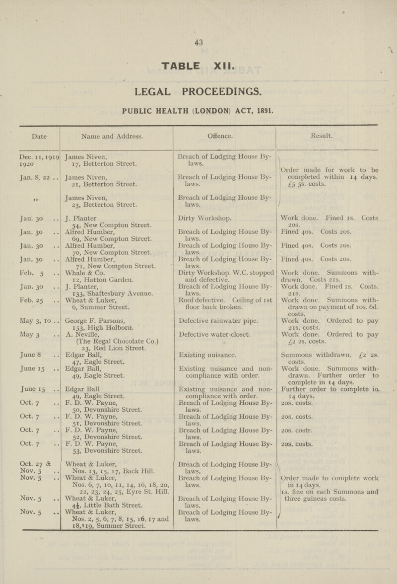 43 TABLE XII. LEGAL PROCEEDINGS. PUBLIC HEALTH (LONDON) ACT, 1891. Date Name and Address. Offence. Result. Dec. 11, 1919 1920 James Niven, 17, Betterton Street. Breach of Lodging House By laws. [Order made for work to be completed within 14 days. £5 5s. costs. Jan. 8, 22 James Niven, 21, Betterton Street. Breach of Lodging House By laws.  James Niven, 23, Betterton Street. Breach of Lodging House By laws. ) Jan. 30 J. Planter 54, New Compton Street. Dirty Workshop. Work done, Fined is. Costs 20s. Jan. 30 Alfred Humber, 69, New Compton Street. Breach of Lodging House By laws. Fined 40s. Costs 20s. Jan. 30 Alfred Humber, 70, New Compton Street. Breach of Lodging House By laws. Fined 40s. Costs 20s. Jan. 30 Alfred Humber, 71, New Compton Street. Breach of Lodging House By laws. Fined 40s. Costs 20s. Feb. 5 Whale & Co. 12, Hatton Garden. Dirty Workshop. W.C. stopped and defective. Work done. Summons with drawn. Costs 21s. Jan. 30 J. Planter, 133, Shaftesbury Avenue. Breach of Lodging House By laws. Work done. Fined is. Costs. 21s. Feb. 25 Wheat & Luker, 6, Summer Street. Roof defective. Ceiling of 1st floor back broken. Work done. Summons with drawn on payment of 10s. 6d. costs. May 3, 10 George F. Parsons, 153. High Holborn. Defective rainwater pipe. Work done. Ordered to pay 21s. costs. May 3 A. Neville, (The Regal Chocolate Co.) 23, Red Lion Street. Defective water-closet. Work done. Ordered to pay £2 2S. costs. June 8 Edgar Ball, 47, Eagle Street. Existing nuisance Summons withdrawn. £2 2s. costs. June 15 Edgar Ball, 49, Eagle Street. Existing nuisance and non compliance with order. Work done. Summons with drawn. Further order to complete in 14 days. June 15 Edgar Ball 49, Eagle Street. Existing nuisance and non compliance with order. Further order to complete in 14 days. Oct. 7 F. D. W. Payne, 50, Devonshire Street. Breach of Lodging House By laws. 20s. costs. Oct. 7 F. D. W. Payne, 51, Devonshire Street. Breach of Lodging House By laws. 20s. costs. Oct. 7 F. D. W. Payne, 52, Devonshire Street. Breach of Lodging House By laws. 20s. costs. Oct. 7 F. D. W. Payne, 53, Devonshire Street. Breach of Lodging House By laws. 20s. costs. Oct. 27 & Nov. 5 Wheat & Luker, Nos. 13, 15, 17, Back Hill. Breach of Lodging House By laws. [Order made to complete work in 14 days. is. line on each Summons and three guineas costs. Nov. 5 Wheat & Luker, Nos. 6, 7, 10, 11, 14, 16, 18, 20, 22, 23, 24, 25, Eyre St. Hill. Breach of Lodging House By laws. Nov. 5 Wheat & Luker, 4J, Little Bath Street. Breach of Lodging House By laws. Nov. 5 Wheat & Luker, Nos. 2, 5, 6, 7, 8, 15, 16, 17 and 18,119, Summer Street. Breach of Lodging House By laws.