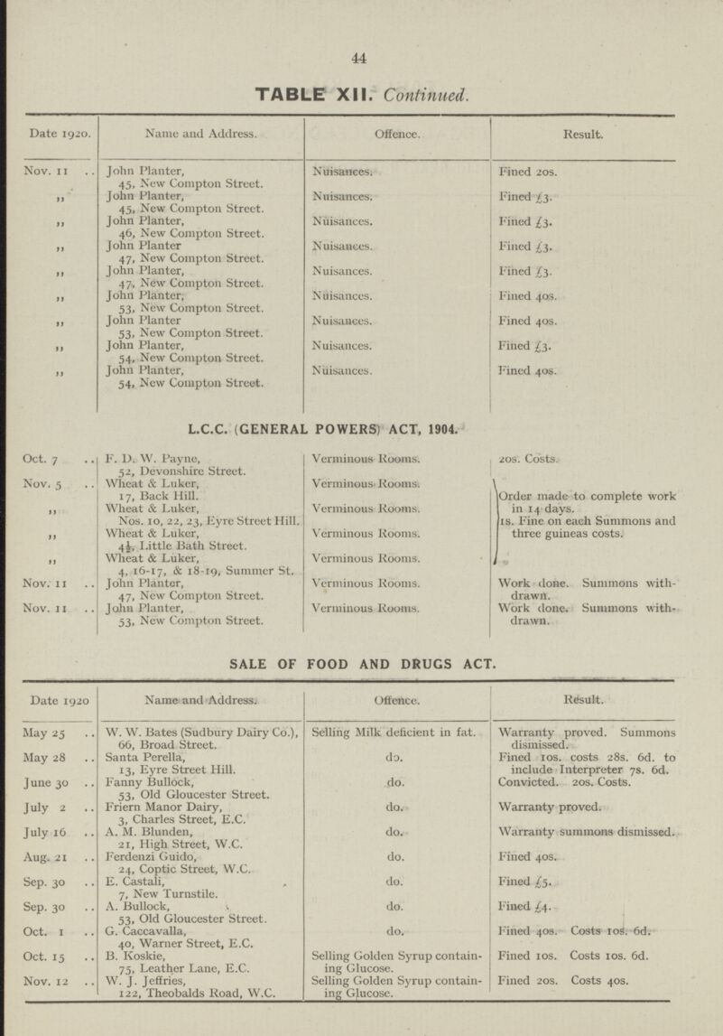44 TABLE XII. Continued. Date 1920. Name and Address. Offence. Result. Nov. 11 John Planter, 45, New Compton Street. Nuisances. Fined 20s. ,, John Planter, 45, New Compton Street. Nuisances. Fined £3. ,, John Planter, 46, New Compton Street. Nuisances. Fined £3. ,, John Planter 47, New Compton Street. Nuisances. Fined £3. ,, John Planter, 47, New Compton Street. Nuisances. Fined £3. ,, John Planter, 53, New Compton Street. Nuisances. Fined 40s. ,, John Planter 53, New Compton Street. Nuisances. Fined 40s. ,, John Planter, 54, New Compton Street. Nuisances. Fined £3. ,, John Planter, 54, New Compton Street. Nuisances. Fined 40s. L.C.C. (GENERAL POWERS) ACT, 1904. Oct. 7 F. D. W. Payne, 52, Devonshire Street. Verminous Rooms. 20s. Costs. Nov. 5 Wheat & Luker, 17, Back Hill. Verminous Rooms. Order made to complete work in 14 days, is. Fine on each Summons and three guineas costs. ,, Wheat & Luker, Nos. 10, 22, 23, Eyre Street Hill. Verminous Rooms. ,, Wheat & Luker, 4½ Little Bath Street. Verminous Rooms. ,, Wheat & Luker, 4, 16-17, & 18-19, Summer St. Verminous Rooms. Nov. 11 John Planter, 47, New Compton Street. Verminous Rooms. Work done. Summons with drawn. Nov. 11 John Planter, 53, New Compton Street. Verminous Rooms. Work done. Summons with drawn. SALE OF FOOD AND DRUGS ACT. Date 1920 Name and Address. Offence. Result. May 25 W. W. Bates (Sudbury Dairy Co.), 66, Broad Street. Selling Milk deficient in fat. Warranty proved. Summons dismissed. May 28 Santa Perella, 13, Eyre Street Hill. do. Fined 10s. costs 28s. 6d. to include Interpreter 7s. 6d. June 30 Fanny Bullock, 53, Old Gloucester Street. do. Convicted. 20s. Costs. July 2 Friern Manor Dairy, 3, Charles Street, E.C. do. Warranty proved. July 16 A. M. Blunden, 21, High Street, W.C. do. Warranty summons dismissed. Aug. 21 Ferdenzi Guido, 24, Coptic Street, W.C. do. Fined 40s. Sep. 30 E. Castali, 7, New Turnstile. do. Fined £5. Sep. 30 A. Bullock, v 53, Old Gloucester Street. do. Fined £4. Oct. 1 G. Caccavalla, 40, Warner Street, E.C. do. Fined 40s. Costs 10s. 6d. Oct. 15 B. Koskie, 75, Leather Lane, E.C. Selling Golden Syrup contain ing Glucose. Fined 10s. Costs 10s. 6d. Nov. 12 W. J. Jeffries, 122, Theobalds Road, W.C. Selling Golden Syrup contain ing Glucose. Fined 20s. Costs 40s.