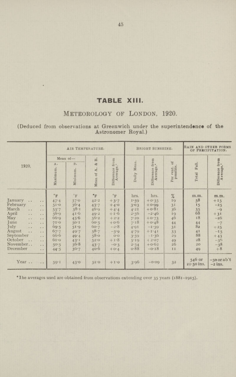 45 TABLE XIII. Meteorology of London, 1920. (Deduced from observations at Greenwich under the superintendence of the Astronomer Royal.) 1920. AIR TEMPERATURE. BRIGHT SUNSHINE. Rain and other forms of precipitation. Mean of— Mean of A. & B. Difference from Average.* Daily Mean. Difference from Average.* Per cent. of possible. Total Fall. Difference from Average.* Maximum. A. Minimum. R. °F °F *F °F hrs. hrs. % m.m. m.m. January 47.4 37.0 42.2 + 3.7 1.59 + 0.35 19 58 + 15 February 51.0 36.4 43.7 + 4.0 3.03 + 0.99 31 15 -25 March 55.7 38.1 46.9 + 4.4 4.21 + 0.81 36 35 -9 April 56.9 41.6 49.2 + 1.6 2.56 -2.46 19 68 + 31 May 66.9 45.6 56.2 + 2.2 7.20 + 0.73 46 18 -26 June 71.0 50.1 60.5 + 0.6 7.18 + 0.48 44 44 -7 July 69.5 51.9 60.7 -2.8 4.91 -1.59 31 82 +25 August 67.7 49.7 58.7 -3.9 4.79 +1.41 33 41 -15 September 66.6 49.4 58.0 0.0 3.59 -1.36 29 88 + 43 October 61.0 43.1 52.0 + 1.8 5.19 + 2.07 49 28 -36 November 50.5 36.8 43.7 -0.3 2.34 + 0.62 26 20 -38 December 44.5 36.7 40.6 + 0.4 0.88 -0.18 11 49 + 8 Year 59.1 43.0 51.0 + 1.0 3.96 -0.09 32 546 or 21.50 ins. -50 orab't -2 ins. * The averages used are obtained from observations extending over 35 years (1881-1915).