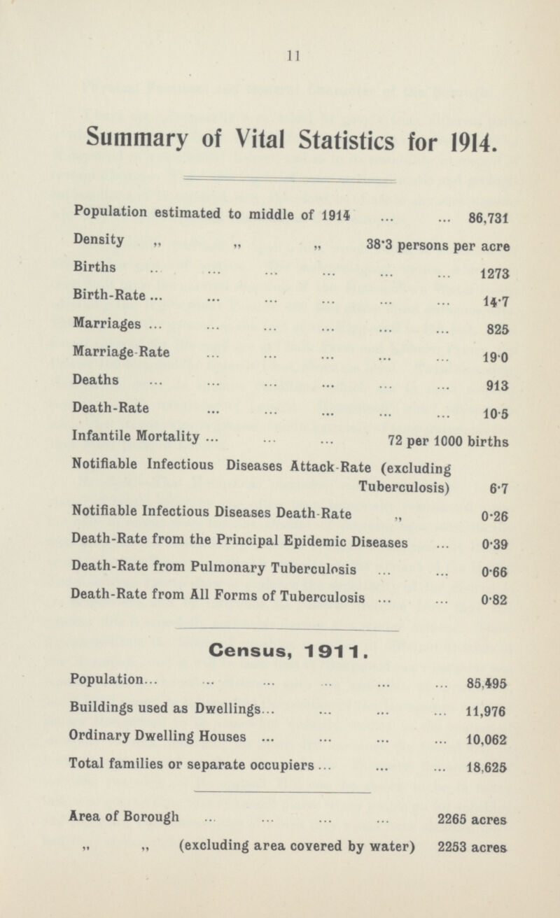 11 Summary of Vital Statistics for 1914. Population estimated to middle of 1914 86,731 Density „ „ „ 8.3 persons per acre Births 1273 Birth-Rate 14.7 Marriages 825 Marriage Rate 19.0 Deaths 913 Death-Rate 105 Infantile Mortality 72 per 1000 births Notifiable Infectious Diseases Attack Rate (excluding Tuberculosis) 6.7 Notifiable Infectious Diseases Death Rate „ 0.26 Death-Rate from the Principal Epidemic Diseases 0.39 Death-Rate from Pulmonary Tuberculosis 0.66 Death-Rate from All Forms of Tuberculosis 0.82 Census, 1911. Population 85,495 Buildings used as Dwellings 11,976 Ordinary Dwelling Houses 10,062 Total families or separate occupiers 18,625 Area of Borough 2265 acres „ „ (excluding area covered by water) 2253 acres