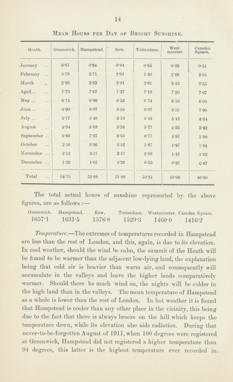 14 Mean Hours per Day of Bright Sunshine. Mouth. Greenwich. Hampstead. Kew. Tottenham. West minster. Camden Square. January 0.67 0.94 0.84 0.65 0.28 0.51 February 3.79 2.71 2.93 1.43 2.68 2.04 March 2.83 2.63 2.81 2.61 2.42 2.55 April 7.73 7.67 7.27 7.10 7.20 7.07 May 6.74 6.90 6.52 6.74 6.10 6.03 June 8.90 8.97 8.50 9.07 8.33 7.90 July 5.77 5.48 5.13 5.45 5.42 4.81 August 5.94 5.68 5.58 5.77 5.35 5.42 September 6.80 7.27 6.63 6.77 5.97 5.90 October 2.16 2.26 2.32 1.97 1.97 1.84 November 2.13 2.17 2.17 2.03 1.37 1.63 December 1.29 1.01 1.29 0.63 0.97 0.87 Total 54.75 53.69 51.99 50.24 48.06 46.60 The total actual hours of sunshine represented by the above figures, are as follows :— Greenwich. Hampstead. Kew. Tottenham . Westminster. Camden Square. 1657.1 1631.5 1576.8 1529.3 1460.0 1416.2 Temperature.—The extremes of temperatures recorded in Hampstead are less than the rest of London, and this, again, is due to its elevation. In cool weather, should the wind be calm, the summit of the Heath will be found to be warmer than the adjacent low-lying land, the explanation being that cold air is heavier than warm air, and consequently will accumulate in the valleys and leave the higher lands comparatively warmer. Should there be much wind on, the nights will be colder in the high land than in the valleys. The mean temperature of Hampstead as a whole is lower than the rest of London. In hot weather it is found that Hampstead is cooler than any other place in the vicinity, this being due to the fact that there is always breeze on the hill which keeps the temperature down, while its elevation also aids radiation. During that never-to-be-forgotten August of 1911, when 100 degrees were registered at Greenwich, Hampstead did not registered a higher temperature than 94 degrees, this latter is the highest temperature ever recorded in