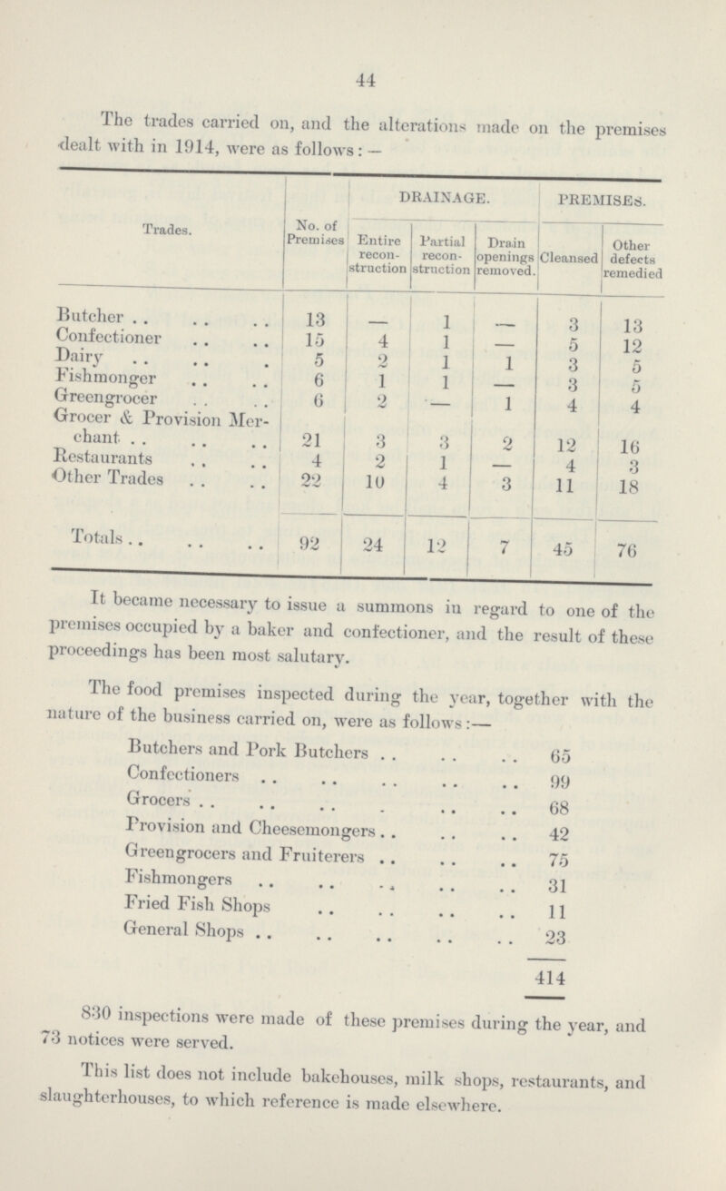 44 The trades carried on, and the alterations made on the premises dealt with in 1914, were as follows:— Trades. No. of Premises DRAINAGE. PREMISES. Entire recon struction Partial recon struction Drain openings removed. Cleansed Other defects remedied Butcher 13 - l - 3 13 Confectioner 15 4 l — 5 12 Dairy 5 2 l 3 5 Fishmonger 6 1 l — 3 5 Greengrocer 6 2 — l 4 4 Grocer & Provision Mer chant 21 3 3 2 12 16 Restaurants 4 2 1 — 4 3 Other Trades 22 10 4 3 11 18 Totals 92 24 12 7 45 76 It became necessary to issue a summons in regard to one of the premises occupied by a baker and confectioner, and the result of these proceedings has been most salutary. The food premises inspected during the year, together with the nature of the business carried on, were as follows:— Butchers and Pork Butchers 65 Confectioners 99 Grocers 68 Provision and Cheesemongers 42 Greengrocers and Fruiterers 75 Fishmongers 31 Fried Fish Shops 11 General Shops 23 414 830 inspections were made of these premises during the year, and 73 notices were served. This list does not include bakehouses, milk shops, restaurants, and slaughterhouses, to which reference is made elsewhere.
