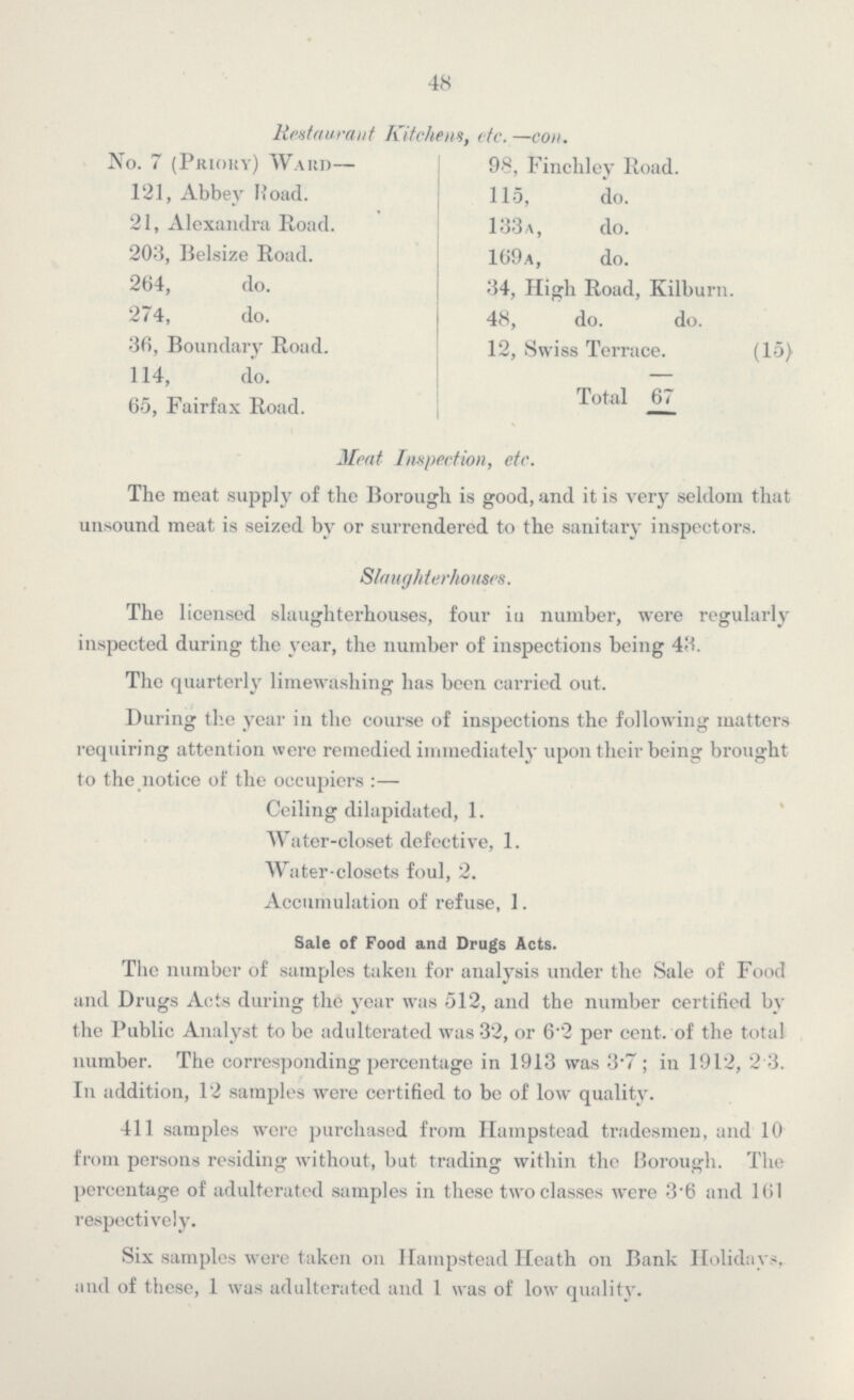 48 Restaurant Kitchens, etc. —con. No. 7 (PrioRy) Ward— 98, Finchley Road. 121, Abbey Hoad. 115, do. 21, Alexandra Road. 133a, do. 203, Belsize Road. 169a, do. 264, do. 34, High Road, Kilburn. 274, do. 48, do. do. 36, Boundary Road. 12, Swiss Terrace. (15) 114, do. — 65, Fairfax Road. Total Meat Inspection, etc. The meat supply of the Borough is good, and it is very seldom that unsound meat is seized by or surrendered to the sanitary inspectors. Slaughterhouses. The licensed slaughterhouses, four iu number, were regularly inspected during the year, the number of inspections being 43. The quarterly limewashing has been carried out. During the year in the course of inspections the following matters requiring attention were remedied immediately upon their being brought to the notice of the occupiers :— Ceiling dilapidated, 1. W ater-closet defective, 1. Water-closets foul, 2. Accumulation of refuse, 1. Sale of Food and Drugs Acts. The number of samples taken for analysis under the Sale of Food and Drugs Acts during the year was 512, and the number certified by the Public Analyst to be adulterated was 32, or 6.2 per cent, of the total number. The corresponding percentage in 1913 was 3.7; in 1912, 2 3. In addition, 12 samples were certified to be of low quality. 411 samples were purchased from Ilampstead tradesmen, and 10 from persons residing without, but trading within the Borough. The percentage of adulterated samples in these two classes were 3.6 and 161 respectively. Six samples were taken on Hampstead Heath on Bank Holidays, and of these, 1 was adulterated and 1 was of low quality.