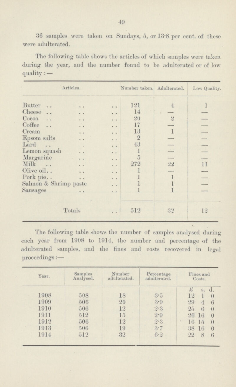 49 36 samples were taken on Sundays, 5, or 13.8 per cent. of these were adulterated. The following table shows the articles of which samples were taken during the year, and the number found to be adulterated or of low quality: — Articles. Number taken. Adulterated. Low Quality. Butter 121 4 l Cheese 14 — — Cocoa 20 2 — Coffee 17 — - Cream 13 1 - Epsom salts 2 — — Lard 43 — — Lemon squash 1 — — Margarine 5 — — Milk 272 22 11 Olive oil 1 — — Pork pie 1 1 - Salmon & Shrimp paste 1 1 - Sausages 1 1 - Totals 512 32 12 The following table shows the number of samples analysed during each year from 1908 to 1914, the number and percentage of the adulterated samples, and the fines and costs recovered in legal proceedings:— Year. Samples Analysed. Number adulterated. Percentage adulterated. Fines and Costs. £ s. d. 1908 508 18 3.5 12 1 0 1909 506 20 3.9 29 4 6 1910 506 12 2.3 25 6 0 1911 512 15 2.9 26 16 0 1912 506 12 2.3 16 15 0 1913 506 19 3.7 38 16 0 1914 512 32 6.2 22 8 6