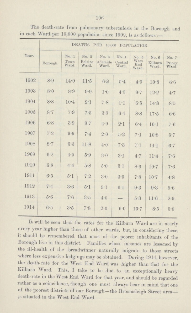 106 The death-rate from pulmonary tuberculosis in the Borough and in each Ward per 10,000 population since 1902, is as follows:— Year. DEATHS PER 10,000 POPULATION. Borough. No. 1 Town Ward. No. 2 Belsize Ward. No. 3 Adelaide Ward. No. 4 Central W ard. No. 5 West End Ward.. No. 6 Kilburn Ward. No. 7 Priory Ward. 1902 8.9 14.0 11.5 6.8 5.4 4.9 10.8 6.6 1903 8.0 8.9 9.9 1.0 4.3 9.7 12.2 4.7 1904 8.8 10.4 9.1 7.8 1.1 6.5 14.8 8.5 1905 8.7 7.9 7.5 3.9 6.4 8.8 17.5 6.6 1906 6.8 3.9 9.7 4.9 2.1 6.4 10.1 7.6 1907 7.2 9.9 7.4 2.0 5.2 7.1 10.8 5.7 1908 8.7 5.3 11.8 4.0 7.3 7.1 14.1 6.7 1909 6.2 4.5 5.9 3.0 3.1 4.7 11.4 7.6 1910 6.8 4.4 5.8 5.0 3.1 8.6 10.7 7.6 1911 6.5 5.1 7.2 3.0 3.0 7.8 10.7 4.8 1912 7.4 3.6 5.1 9.1 6.1 9.3 9.3 9.6 1913 5.6 7.6 3.5 4.0 — 5.3 11.6 2.9 1914 6.5 3.5 7.8 2.0 6.0 10.7 8.5 5.0 It will be seen that the rates for the Kilburn Ward are in nearly every year higher than those of other wards, but, in considering these, it should be remembered that most of the poorer inhabitants of the Borough live in this district. Families whose incomes are lessened by the ill-health of the breadwinner naturally migrate to those streets where less expensive lodgings may be obtained. During 1914, however, the death-rate for the West End Ward was higher than that for the Kilburn Ward. This, I take to be due to an exceptionally heavy death-rate in the West End Ward for that year, and should be regarded rather as a coincidence, though one must always bear in mind that one of the poorest districts of our Borough—the Broomsleigh Street area— is situated in the West End Ward.