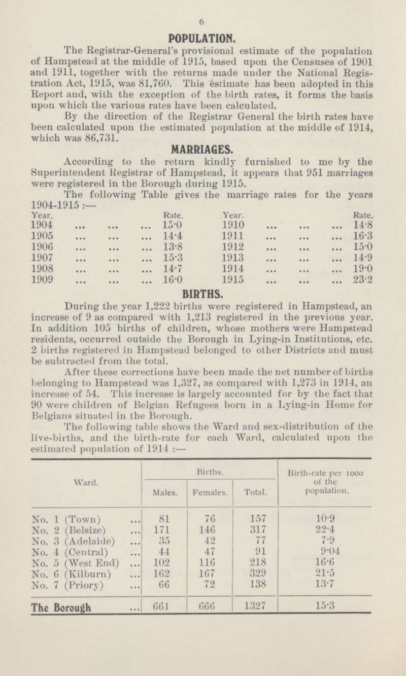 6 POPULATION. The Registrar-General's provisional estimate of the population of Hampstead at the middle of 1915, based upon the Censuses of 1901 and 1911, together with the returns made under the National Regis tration Act, 1915, was 81,760. This estimate has been adopted in this Report and, with the exception of the birth rates, it forms the basis upon which the various rates have been calculated. By the direction of the Registrar General the birth rates have been calculated upon the estimated population at the middle of 1914, which was 86,731. MARRIAGES. According to the return kindly furnished to me by the Superintendent Registrar of Hampstead, it appears that 951 marriages were registered in the Borough during 1915. The following Table gives the marriage rates for the years 1904-1915:— Year. Rate. Year. Rate. 1904 15.0 1910 14.8 1905 14.4 1911 16.3 1906 13.8 1912 15.0 1907 15.3 1913 14.9 1908 14.7 1914 19.0 1909 16.0 1915 23.2 BIRTHS. During the year 1,222 births were registered in Hampstead, an increase of 9 as compared with 1,213 registered in the previous year. In addition 105 births of children, whose mothers were Hampstead residents, occurred outside the Borough in Lying-in Institutions, etc. 2 births registered in Hampstead belonged to other Districts and must be subtracted from the total. After these corrections have been made the net number of births belonging to Hampstead was 1,327, as compared with 1,273 in 1914, an increase of 54. This increase is largely accounted for by the fact that 90 were children of Belgian Refugees born in a Lying-in Home for Belgians situated in the Borough. The following table shows the Ward and sex-distribution of the live-births, and the birth-rate for each Ward, calculated upon the estimated population of 1914:— Ward. Births. Birth-rate per 1000 of the population. Males. Females. Total. No. 1 (Town) 81 76 157 10.9 No. 2 (Belsize) 171 146 317 22.4 No. 3 (Adelaide) 35 42 77 7.9 No. 4 (Central) 44 47 91 9.04 No. 5 (West End) 102 116 218 16.6 No. 6 (Kilburn) 162 167 329 21.5 No. 7 (Priory) 66 72 138 13.7 The Borough 661 666 1327 15.3