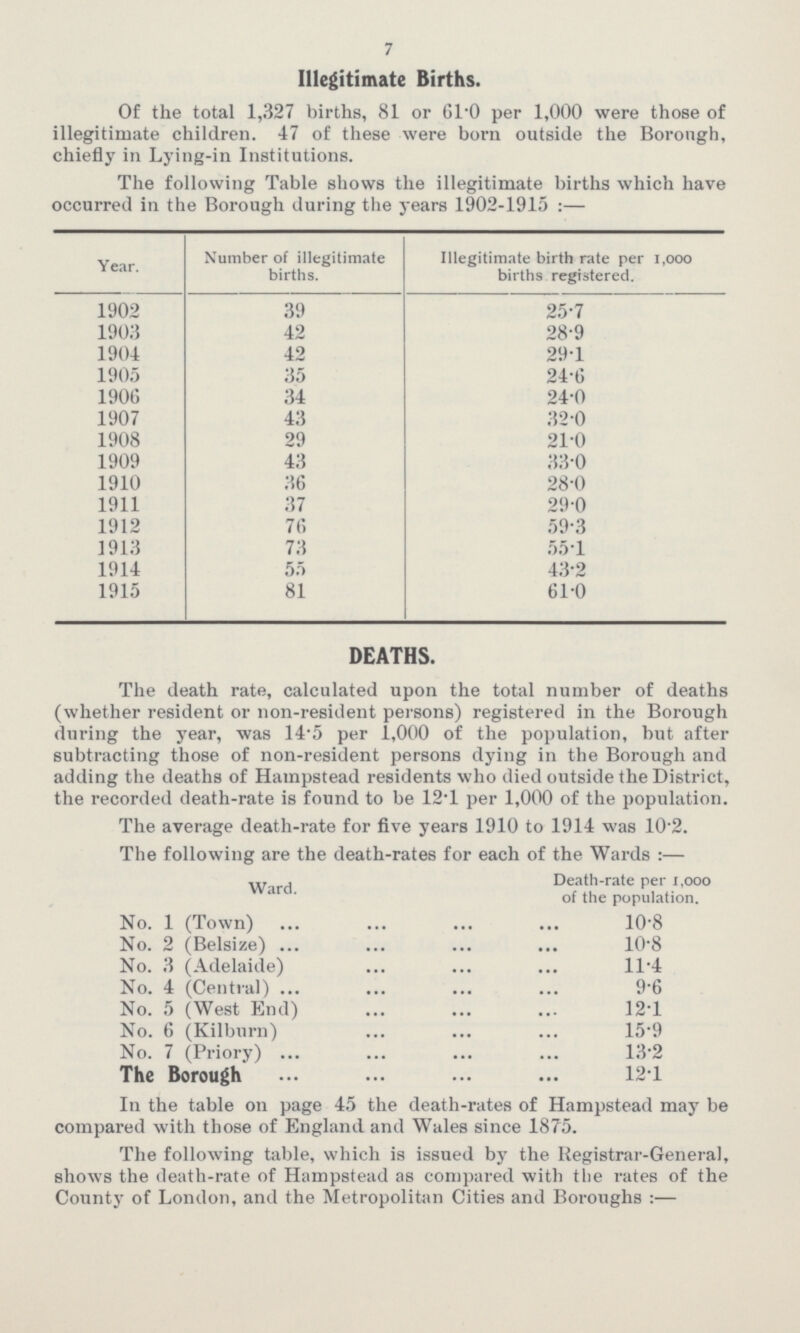 7 Illegitimate Births. Of the total 1,327 births, 81 or 61.0 per 1,000 were those of illegitimate children. 47 of these were born outside the Borough, chiefly in Lying-in Institutions. The following Table shows the illegitimate births which have occurred in the Borough during the years 1902-1915:— Year. Number of illegitimate births. Illegitimate birth rate per 1,000 births registered. 1902 39 25•7 1903 42 28•9 1904 42 29•1 1905 35 24•6 1906 34 24•0 1907 43 32•0 1908 29 21•0 1909 43 33•0 1910 36 28•0 1911 37 29•0 1912 76 59•3 1913 73 55•1 1914 55 43•2 1915 81 61•0 DEATHS. The death rate, calculated upon the total number of deaths (whether resident or non-resident persons) registered in the Borough during the year, was 14.5 per 1,000 of the population, but after subtracting those of non-resident persons dying in the Borough and adding the deaths of Hampstead residents who died outside the District, the recorded death-rate is found to be 12.1 per 1,000 of the population. The average death-rate for five years 1910 to 1914 was 10.2. The following are the death-rates for each of the Wards:— Ward. Death-rate per 1,000 of the population. No. 1 (Town) 10•8 No. 2 (Belsize) 10•8 No. 3 (Adelaide) 11•4 No. 4 (Central) 9•6 No. 5 (West End) 12•1 No. 6 (Kilburn) 15•9 No. 7 (Priory) 13•2 The Borough 12•1 In the table on page 45 the death-rates of Hampstead may be compared with those of England and Wales since 1875. The following table, which is issued by the Registrar-General, shows the death-rate of Hampstead as compared with the rates of the County of London, and the Metropolitan Cities and Boroughs:—