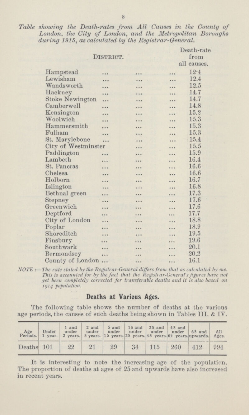 8 Table showing the Death-rates from All Causes in the County of London, the City of London, and the Metropolitan Boroughs during 1915, as calculated by the Registrar-General. District. Death-rate from all causes. Hampstead 12•4 Lewisham 12•4 Wandsworth 12•5 Hackney 14•7 Stoke Newington 14•7 Camberwell 14•8 Kensington 15•2 Woolwich 15•3 Hammersmith 15•3 Fulham 15•3 St. Marylebone 15•4 City of Westminster 15•5 Paddington 15•9 Lambeth 16•4 St. Pancras 16•6 Chelsea 16•6 Holborn 16•7 Islington 16•8 Bethnal green 17•3 Stepney 17•6 Greenwich 17•6 Deptford 17•7 City of London 18•8 Poplar 18•9 Shoreditch 19•5 Finsbury 19•6 Southwark 20•1 Bermondsey 20•2 County of London 16•1 NOTE :—The rate stated by the Registrar-General differs from that as calculated by me. This is accounted for by the fact that the Registi ar-General's figures have not yet been completely corrected for transferable deaths and it is also based on 1914 population. Deaths at Various Ages. The following table shows the number of deaths at the various age periods, the causes of such deaths being shown in Tables III. & IV. ###]Periods. Under 1 year. 1 and under 2 years. 2 and under 5 years. 5 and under 1 5 years. 15 and under 25 years. 25 and under 45 years. 4 5 and under 65 years. 65 and upwards. All Ages. Deaths 101 22 21 29 34 115 260 412 994 It is interesting to note the increasing age of the population. The proportion of deaths at ages of 25 and upwards have also increased in recent years.