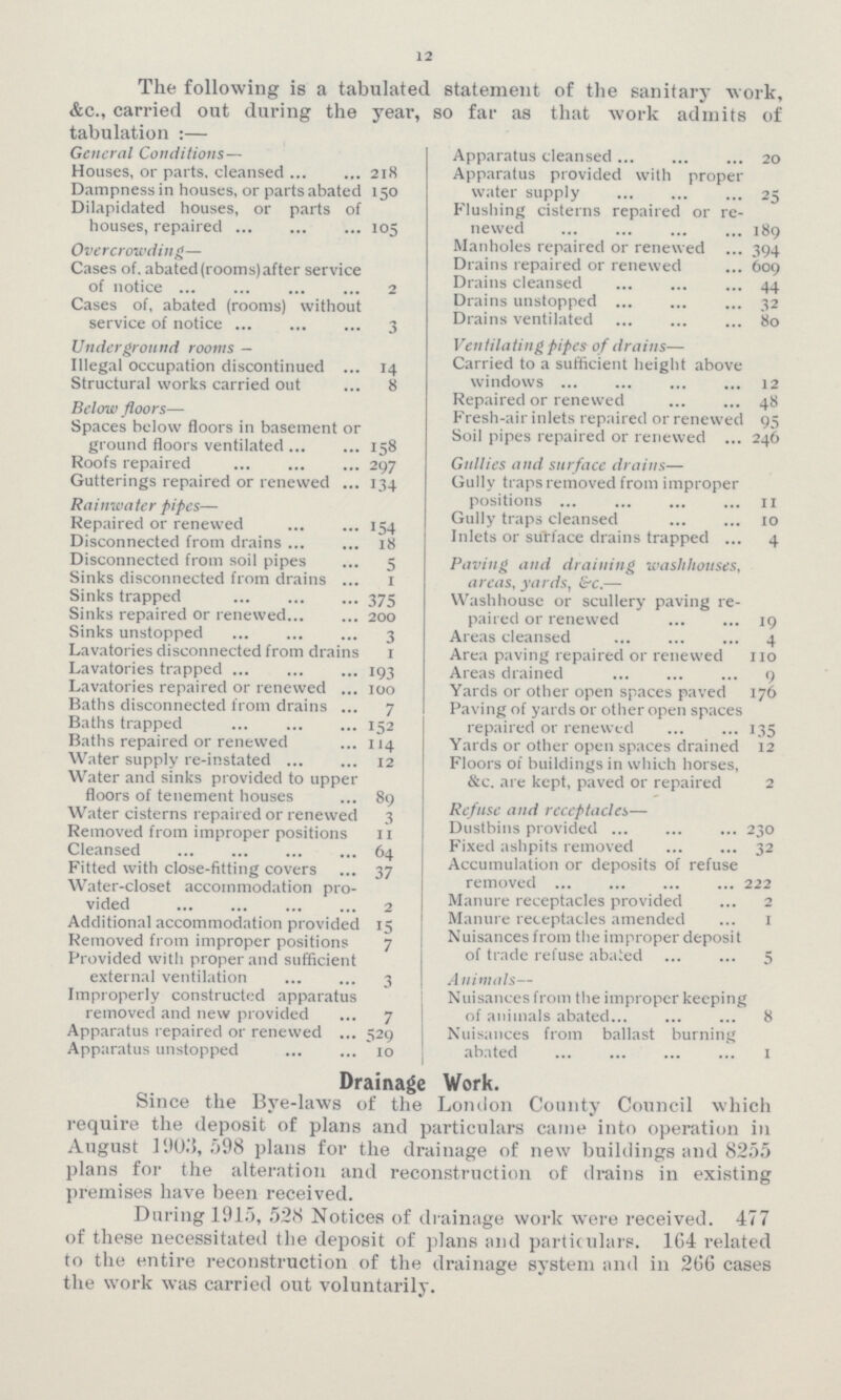 12 The following is a tabulated statement of the sanitary work, &c., carried out during the year, so far as that work admits of tabulation :— General Conditions— Houses, or parts, cleansed 218 Dampness in houses, or parts abated 150 Dilapidated houses, or parts of houses, repaired 105 Overcrowding— Cases of. abated (rooms) after service of notice 2 Cases of, abated (rooms) without service of notice 3 Underground rooms — Illegal occupation discontinued 14 Structural works carried out 8 Below floors— Spaces below floors in basement or ground floors ventilated 158 Roofs repaired 297 Gutterings repaired or renewed 134 Rainwater pipes— Repaired or renewed 154 Disconnected from drains 18 Disconnected from soil pipes 5 Sinks disconnected from drains ... 1 Sinks trapped 375 Sinks repaired or renewed 200 Sinks unstopped 3 Lavatories disconnected from drains 1 Lavatories trapped 193 Lavatories repaired or renewed 100 Baths disconnected from drains 7 Baths trapped 152 Baths repaired or renewed 114 Water supply re-instated 12 Water and sinks provided to upper floors of tenement houses 89 Water cisterns repaired or renewed 3 Removed from improper positions 11 Cleansed 64 Fitted with close-fitting covers 37 Water-closet accommodation pro vided 2 Additional accommodation provided 15 Removed from improper positions 7 Provided with proper and sufficient external ventilation 3 Improperly constructed apparatus removed and new provided 7 Apparatus repaired or renewed 529 Apparatus unstopped 10 Apparatus cleansed 20 Apparatus provided with proper water supply 25 Flushing cisterns repaired or re newed 189 Manholes repaired or renewed 394 Drains repaired or renewed 609 Drains cleansed 44 Drains unstopped 32 Drains ventilated 80 Ventilating pipes of drains— Carried to a sufficient height above windows 12 Repaired or renewed 48 Fresh-air inlets repaired or renewed 95 Soil pipes repaired or renewed 246 Gullies and surface drains— Gully traps removed from improper positions 11 Gully traps cleansed 10 Inlets or surface drains trapped 4 Paving and draining washhouses, areas, yards, &c.— Washhouse or scullery paving re paired or renewed 19 Areas cleansed 4 Area paving repaired or renewed 110 Areas drained 9 Yards or other open spaces paved 176 Paving of yards or other open spaces repaired or renewed 135 Yards or other open spaces drained 12 Floors of buildings in which horses, &c. are kept, paved or repaired 2 Refuse and receptacles— Dustbins provided 230 Fixed ashpits removed 32 Accumulation or deposits of refuse removed 222 Manure receptacles provided 2 Manure receptacles amended 1 Nuisances from the improper deposit of trade refuse abated 5 Animals— Nuisances from the improper keeping of animals abated 8 Nuisances from ballast burning abated 1 Drainage Work. Since the Bye-laws of the London County Council which require the deposit of plans and particulars came into operation in August 1903, 598 plans for the drainage of new buildings and 8255 plans for the alteration and reconstruction of drains in existing premises have been received. During 1915, 528 Notices of drainage work were received. 477 of these necessitated the deposit of plans and particulars. 164 related to the entire reconstruction of the drainage system and in 266 cases the work was carried out voluntarily.
