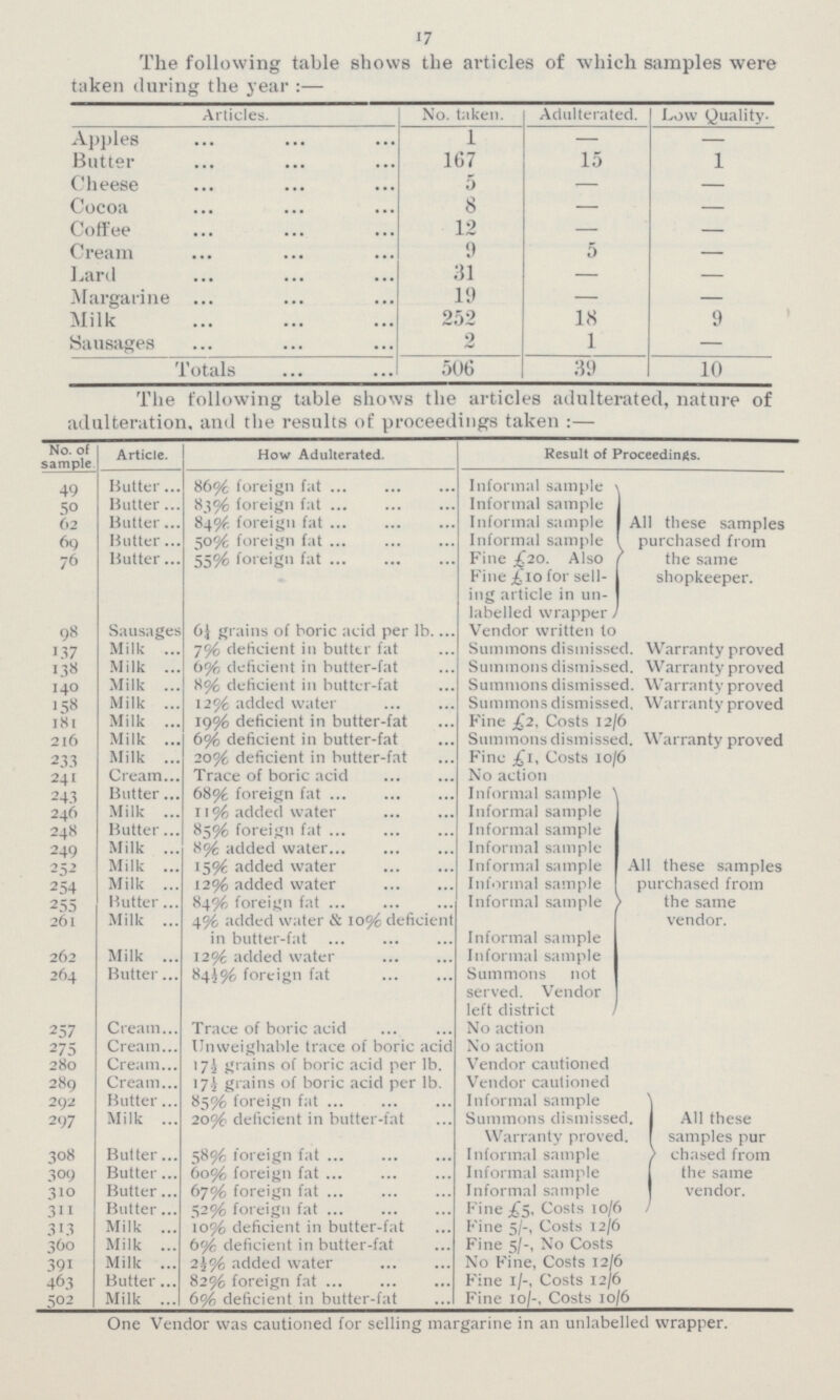 17 The following table shows the articles of which samples were taken during the year:— Articles. No. taken. Adulterated. Low Quality. Apples 1 — — Butter 167 15 1 Cheese 5 — — Cocoa 8 — — Coffee 12 — — Cream 9 5 — Lard 31 — — Margarine 19 — — Milk 252 18 9 Sausages 2 1 — Totals 506 39 10 The following table shows the articles adulterated, nature of adulteration, and the results of proceedings taken:— f sample Article. How Adulterated. Result of Proceedings. 49 Butter 86% foreign fat Informal sample All these samples purchased from the same shopkeeper. 50 Butter 83% foreign fat Informal sample 62 Butter 84% foreign fat Informal sample 69 Butter 50% foreign fat Informal sample 76 Butter 55% foreign fat Fine £20. Also Fine £10 for sell- ing article in un- labelled wrapper 98 Sausages 6¼ grains of boric acid per lb Vendor written to 137 Milk 7% deficient in butter fat Summons dismissed. Warranty proved 138 Milk 6% deficient in butter-fat Summons dismissed. Warranty proved 140 Milk 8%deficient in butter-fat Summons dismissed. Warranty proved 158 Milk 12% added water Summons dismissed. Warranty proved 181 Milk 19% deficient in butter-fat Fine £2, Costs 12/6. 216 Milk 6% deficient in butter-fat Summons dismissed. Warranty proved 233 Milk 20% deficient in butter-fat Fine £1, Costs 10/6 241 Cream Trace of boric acid No action 243 Butter 68% foreign fat Informal sample All these samples purchased from the same vendor. 246 Milk 11 % added water Informal sample 248 Butter 85% foreign fat Informal sample 249 Milk 89% added water Informal sample 252 Milk 15% added water Informal sample 254 Milk 12% added water Informal sample 255 Butter 84% foreign fat Informal sample 261 Milk 4% added water & 10% deficient in butter-fat Informal sample 262 Milk 12% added water Informal sample 264 Butter 84½ % foreign fat Summons not served. Vendor left district 257 Cream Trace of boric acid No action 275 Cream Unweighable trace of boric acid No action 280 Cream 17½ grains of boric acid per lb. Vendor cautioned 289 Cream 17½ grains of boric acid per lb. Vendor cautioned 292 Butter 85% foreign fat Informal sample All these samples pur chased from the same vendor. 297 Milk 20% deficient in butter-fat Summons dismissed. Warranty proved 308 Butter 58% foreign fat Informal sample 309 Butter 60% foreign fat Informal sample 310 Butter 6796 foreign fat Informal sample 311 Butter 52% foreign fat Fine £5, Costs 10/6 313 Milk 10% deficient in butter-fat Fine 5/-, Costs 12/6 360 Milk 6% deficient in butter-fat Fine 5/-, No Costs 391 Milk 2½% added water No Fine, Costs 12/6 463 Butter 82% foreign fat Fine 1/-, Costs 12/6 502 Milk 6% deficient in butter-fat Fine 10/-, Costs 10/6 One Vendor was cautioned for selling margarine in an unlabelled wrapper.