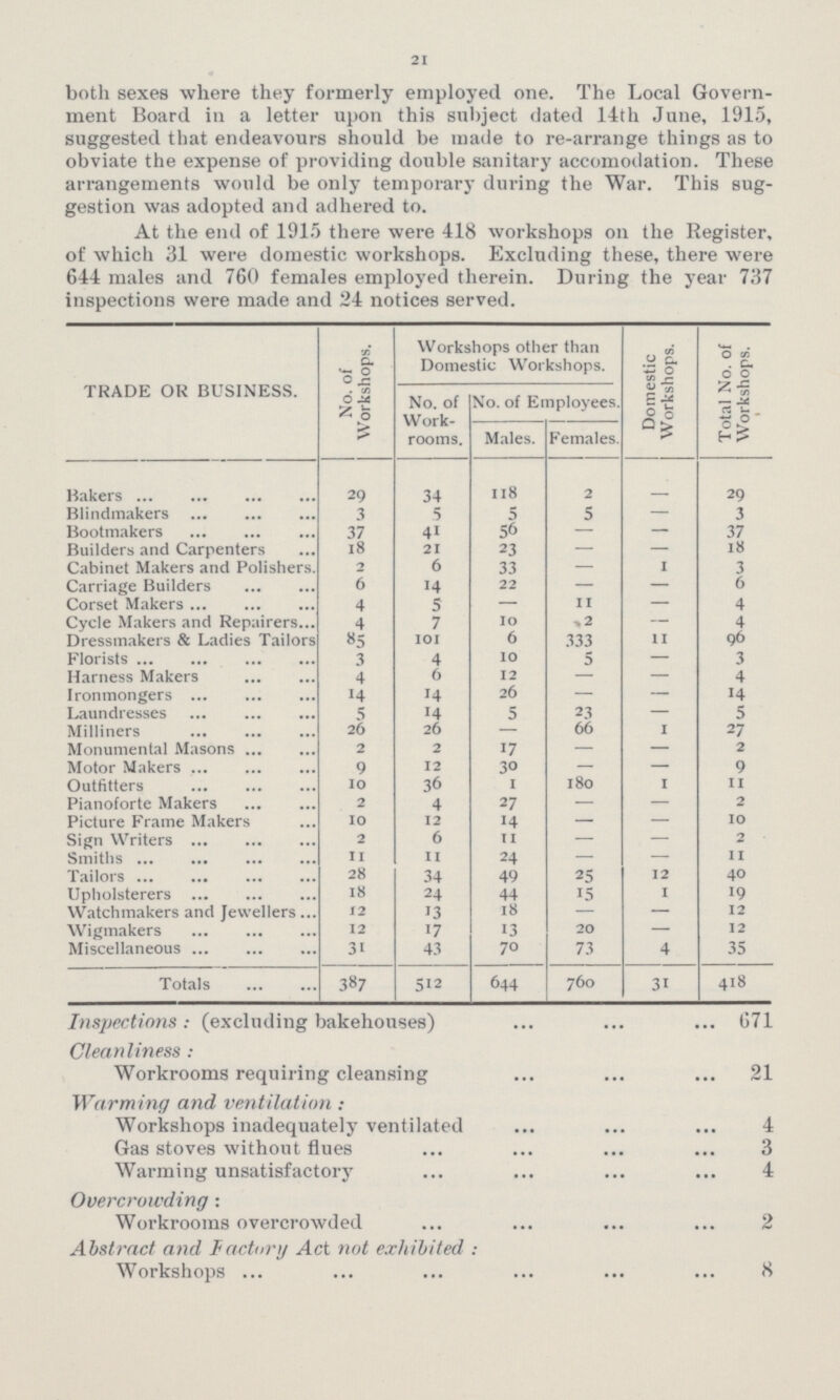 21 both sexes where they formerly employed one. The Local Govern ment Board in a letter upon this subject dated 14th June, 1915, suggested that endeavours should be made to re-arrange things as to obviate the expense of providing double sanitary accomodation. These arrangements would be only temporary during the War. This sug gestion was adopted and adhered to. At the end of 1915 there were 418 workshops on the Register, of which 31 were domestic workshops. Excluding these, there were 644 males and 760 females employed therein. During the year 737 inspections were made and 24 notices served. TRADE OR BUSINESS. No. of Workshops. Workshops other than Domestic Workshops. Domestic Workshops. Total No. of Workshops. No. of Work rooms. No. of Employees. Males. Females Bakers 29 34 118 2 — 29 Blindmakers 3 5 5 5 — 3 Bootmakers 37 41 56 — 7 Builders and Carpenters 18 21 23 — 18 Cabinet Makers and Polishers. 2 6 33 — 1 3 Carriage Builders 6 14 22 — — 6 Corset Makers 4 5 — 11 — 4 Cycle Makers and Repairers 4 7 10 2 — 4 Dressmakers & Ladies Tailors 85 101 6 333 11 96 Florists 3 4 10 5 — 3 Harness Makers 4 6 12 — — 4 Ironmongers 14 14 26 — — 14 Laundresses 5 14 5 23 — 5 Milliners 26 26 — 66 1 27 Monumental Masons 2 17 — — 2 Motor Makers 9 12 30 — — 9 Outfitters 10 6 1 180 1 11 Pianoforte Makers 2 4 27 — — 2 Picture Frame Makers 10 12 14 — — 10 Sign Writers 2 6 11 — — 2 Smiths 11 11 24 — — 11 Tailors 28 34 49 25 12 40 Upholsterers 18 24 44 15 1 19 Watchmakers and Jewellers 12 13 18 — — 12 Wigmakers 12 17 13 20 — 12 Miscellaneous 31 43 70 73 4 35 Totals 387 512 644 760 31 418 Inspections: (excluding bakehouses) 671 Cleanliness: Workrooms requiring cleansing 21 Warming and ventilation: Workshops inadequately ventilated 4 Gas stoves without flues 3 Warming unsatisfactory 4 Overcrowding: Workrooms overcrowded 2 Abstract and Factory Act not exhibited: Workshops 8