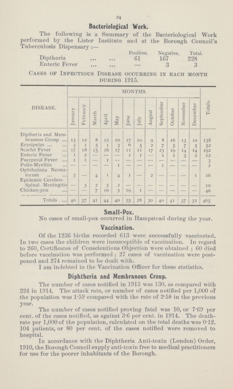 24 Bacteriological Work. The following is a Summary of the Bacteriological Work performed by the Lister Institute and at the Borough Council's Tuberculosis Dispensary:— Positive. Negative. Total. Diptheria 61 167 228 Enteric Fever — 3 3 Cases of Infectious Disease occurring in each month during 1915. disease. months. Totals. January February March April May June July August September October November December Diptheria and Mem branous Croup 13 12 8 12 10 17 10 9 8 l6 13 10 138 Erysipelas 5 1 5 1 3 6 5 2 7 5 7 5 52 Scarlet Fever 17 18 15 16 17 11 11 17 23 19 14 14 192 Enteric Fever 1 2 — — — 1 1 - 1 1 3 2 12 Puerperal Fever 1 1 — 1 — — — — — — - — 3 Polio-Myelitis — — — — 1 — — — 1 — - - 2 Ophthalmia Neona torum 3 - 4 1 4 1 - 2 - - - 1 16 Epidemic Cerebro Spinal Meningitis - 3 2 3 2 - - - - - - - 10 Chicken-pox — — 7 10 3 19 1 - - - - - 40 Totals 40 37 41 44 40 55 28 30 40 41 37 32 465 Small-Pox. No cases of small-pox occurred in Hampstead during the year. Vaccination. Of the 1236 births recorded 613 were successfully vaccinated. In two cases the children were insusceptible of vaccination. In regard to 260, Certificates of Conscientious Objection were obtained; 60 died before vaccination was performed; 27 cases of vaccination were post poned and 274 remained to be dealt with. I am indebted to the Vaccination Officer for these statistics. Diphtheria and Membranous Croup. The number of cases notified in 1915 was 130, as compared with 224 in 1914. The attack rate, or number of cases notified per 1,000 of the population was 1.59 compared with the rate of 2.58 in the previous year. The number of cases notified proving fatal was 10, or 7'69 per cent. of the cases notified, as against 3.6 per cent. in 1914. The death rate per 1,000 of the population, calculated on the total deaths was 0.12. 104 patients, or 80 per cent. of the cases notified were removed to hospital. In accordance with the Diphtheria Anti-toxin (London) Order, 1910, the Borough Council supply anti-toxin free to medical practitioners for use for the poorer inhabitants of the Borough.