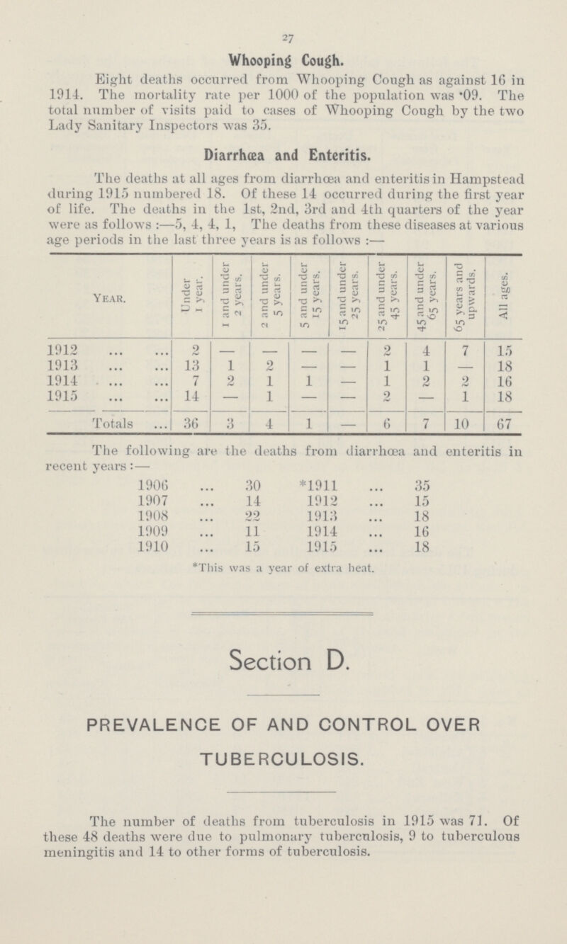 27 Whooping Cough. Eight deaths occurred from Whooping Cough as against 16 in 1914. The mortality rate per 1000 of the population was .09. The total number of visits paid to cases of Whooping Cough by the two Lady Sanitary Inspectors was 35. Diarrhœa and Enteritis. The deaths at all ages from diarrhœa and enteritis in Hampstead during 1915 numbered 18. Of these 14 occurred during the first year of life. The deaths in the 1st, 2nd, 3rd and 4th quarters of the year were as follows:—5, 4, 4, 1, The deaths from these diseases at various age periods in the last three years is as follows:— Year. Under 1 year. 1 and under 2 years. 2 and under 5 years. 5 and under 15 years. 15 and under 25 years. 25 and under 45 years. 45 and under 65 years. 65 years and upwards. All ages. 1912 2 — — — — 2 4 7 15 1913 13 1 2 — — 1 1 — 18 1914 7 2 1 1 — 1 2 2 16 1915 14 — 1 — — 2 — 1 18 Totals 36 3 4 1 — 6 7 10 67 The following are the deaths from diarrhœa and enteritis in recent years:— 1906 30 *1911 35 1907 14 1912 15 1908 22 1913 18 1909 11 1914 16 1910 15 1915 18 *This was a year of extra heat. Section D. PREVALENCE OF AND CONTROL OVER TUBERCULOSIS. The number of deaths from tuberculosis in 1915 was 71. Of these 48 deaths were due to pulmonary tuberculosis, 9 to tuberculous meningitis and 14 to other forms of tuberculosis.