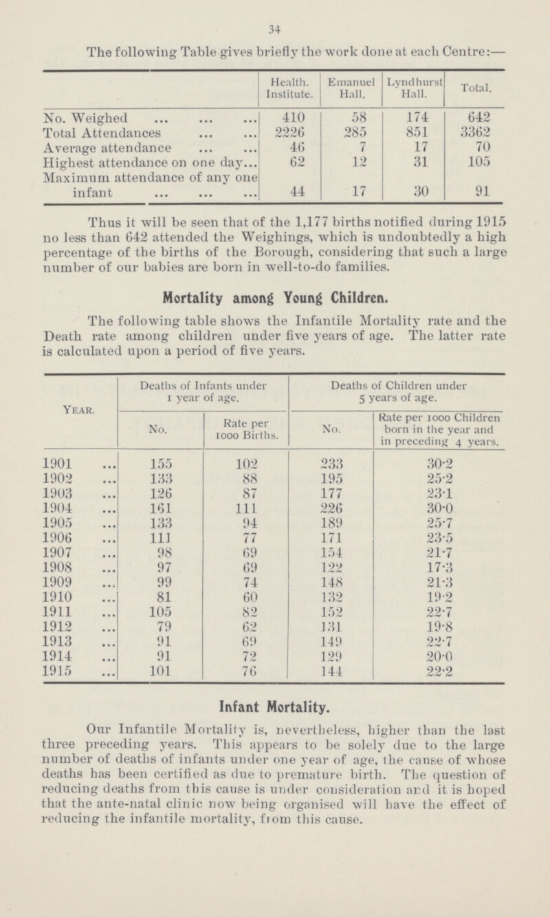 34 The following Table gives briefly the work done at each Centre:— Health. Institute. Emanuel Hall. Lyndhurst Hall. Total. No. Weighed 410 58 174 642 Total Attendances 2226 285 851 3362 Average attendance 46 7 17 70 Highest attendance on one day 62 12 31 105 Maximum attendance of any one infant 44 17 30 91 Thus it will be seen that of the 1,177 births notified during 1915 no less than 642 attended the Weighings, which is undoubtedly a high percentage of the births of the Borough, considering that such a large number of our babies are born in well.to.do families. Mortality among Young Children. The following table shows the Infantile Mortality rate and the Death rate among children under five years of age. The latter rate is calculated upon a period of five years. Year. Deaths of Infants under 1 year of age. Deaths of Children under 5 years of age. No. Rate per 1000 Births. No. Rate per 1000 Children born in the year and in preceding 4 years. 1901 155 102 233 30·2 1902 133 88 195 25·2 1903 126 87 177 23·1 1904 161 111 226 30·0 1905 133 94 189 25·7 1906 111 77 171 23·5 1907 98 69 154 21·7 1908 97 69 122 17·3 1909 99 74 148 21·3 1910 81 60 132 19·2 1911 105 82 152 22·7 1912 79 62 131 19·8 1913 91 69 149 22·7 1914 91 72 129 20·0 1915 101 76 144 22·2 Infant Mortality. Our Infantile Mortality is, nevertheless, higher than the last three preceding years. This appears to be solely due to the large number of deaths of infants under one year of age, the cause of whose deaths has been certified as due to premature birth. The question of reducing deaths from this cause is under consideration and it is hoped that the ante.natal clinic now being organised will have the effect of reducing the infantile mortality, from this cause.